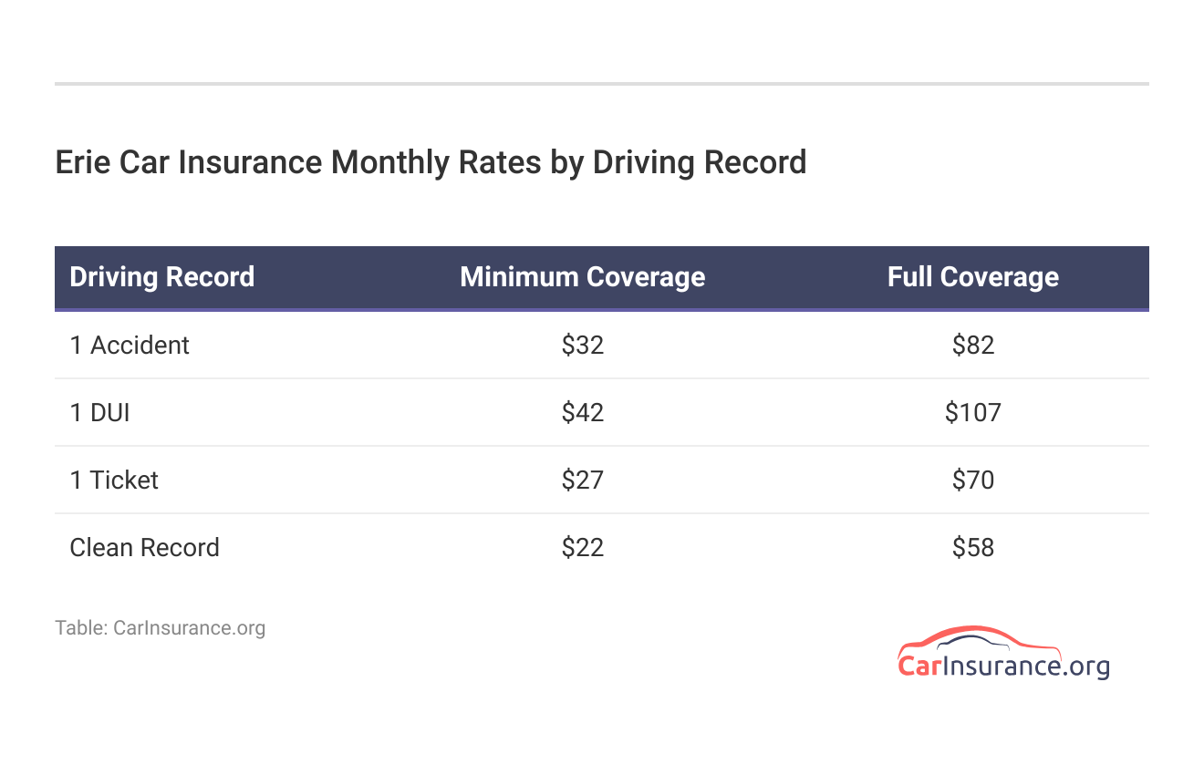 <h3>Erie Car Insurance Monthly Rates by Driving Record</h3>