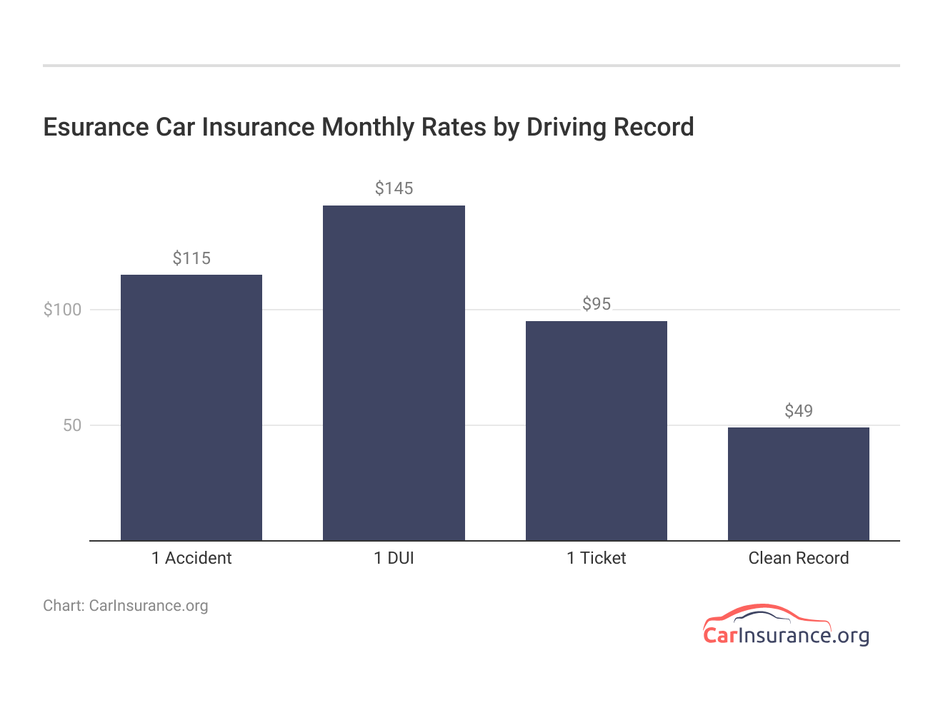 <h3>Esurance Car Insurance Monthly Rates by Driving Record</h3> 