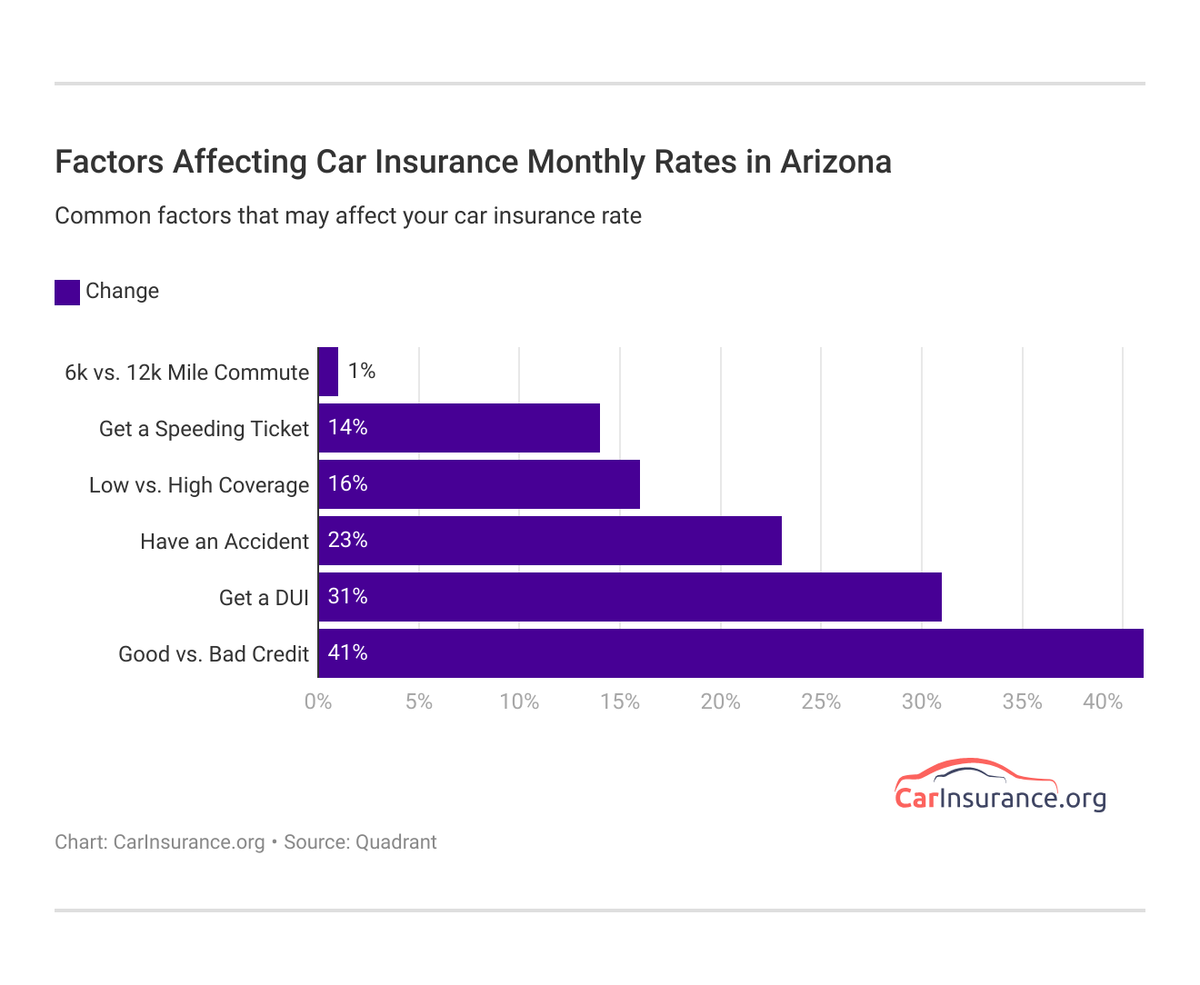 <h3>Factors Affecting Car Insurance Monthly Rates in Arizona</h3>