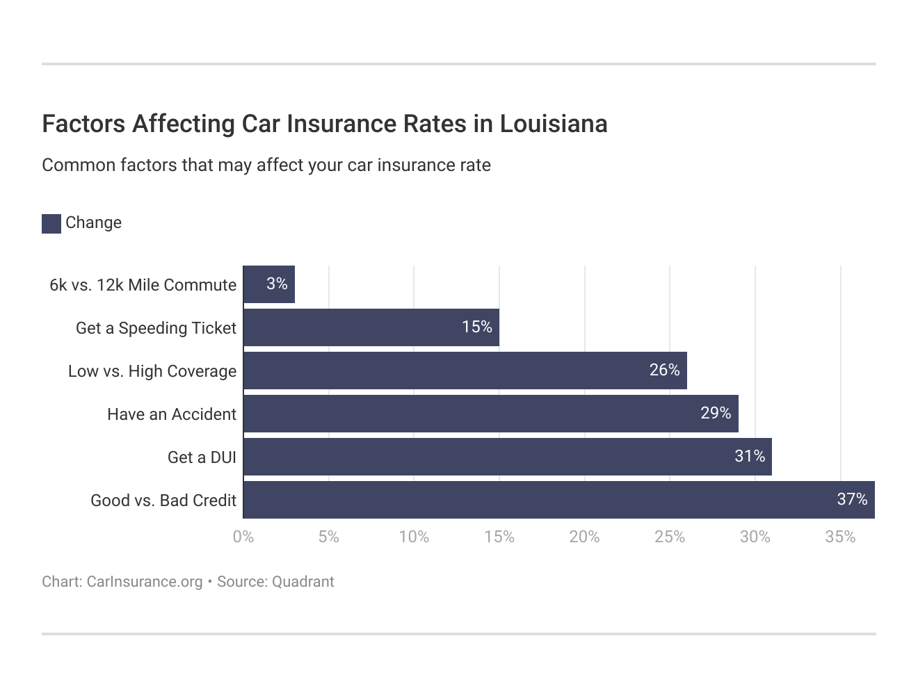 <h3>Factors Affecting Car Insurance Rates in Louisiana</h3>
