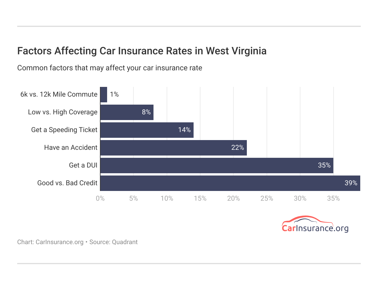 <h3>Factors Affecting Car Insurance Rates in West Virginia</h3>