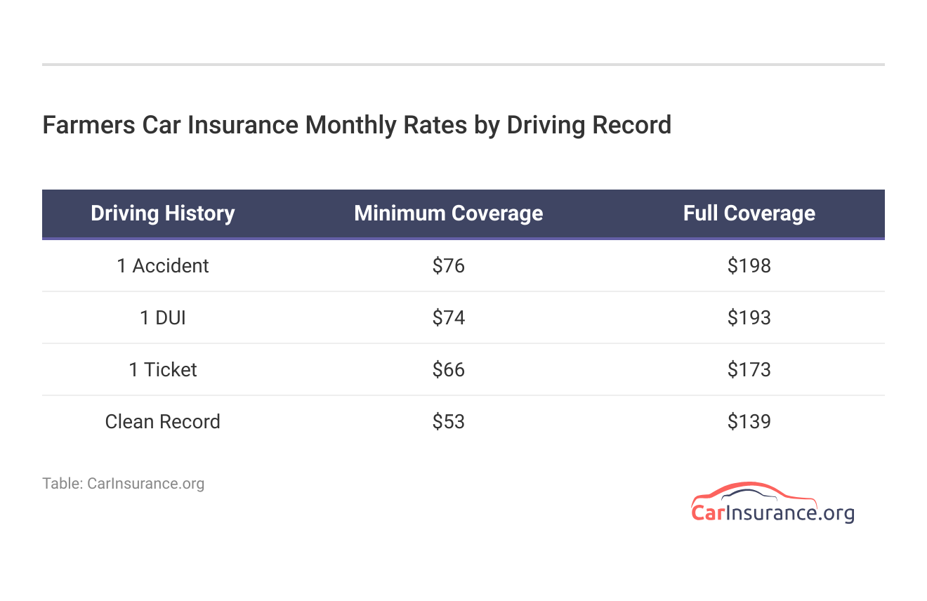 <h3>Farmers Car Insurance Monthly Rates by Driving Record</h3> 