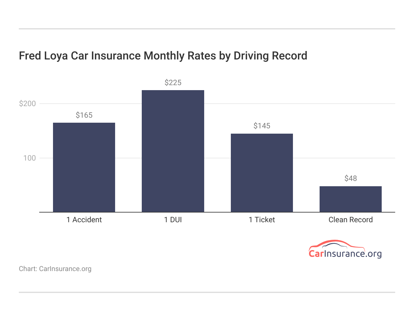 <h3>Fred Loya Car Insurance Monthly Rates by Driving Record</h3>  