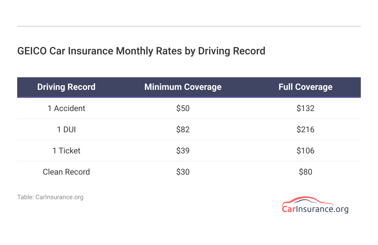<h3>Geico Car Insurance Monthly Rates by Driving Record</h3> 