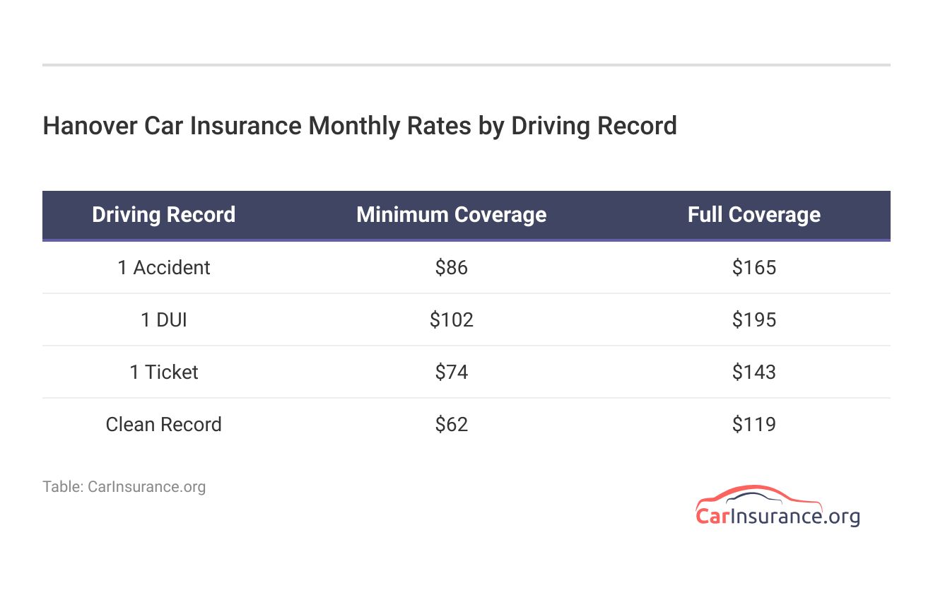<h3>Hanover Car Insurance Monthly Rates by Driving Record</h3>  