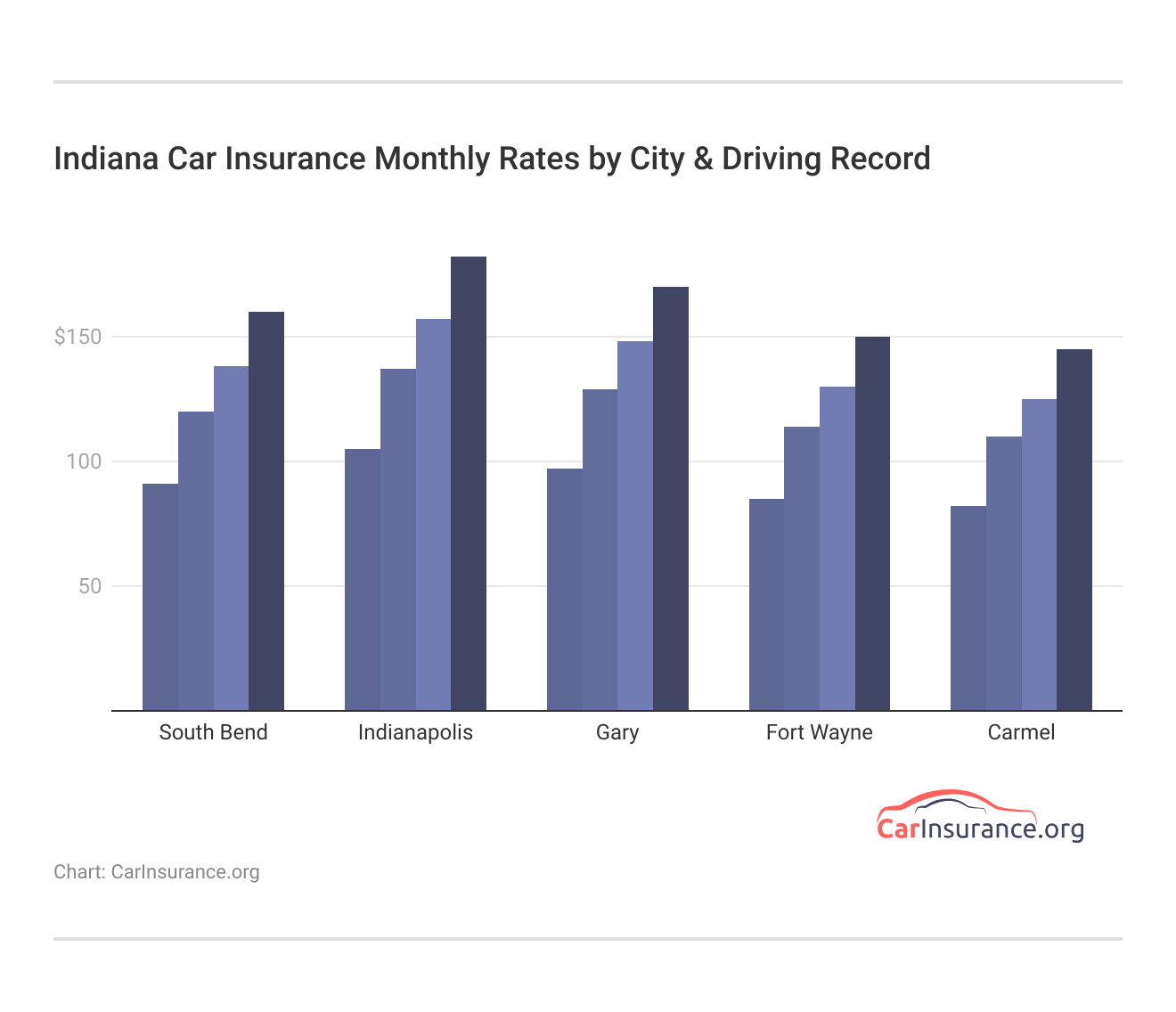 <h3>Indiana Car Insurance Monthly Rates by City & Driving Record</h3>
