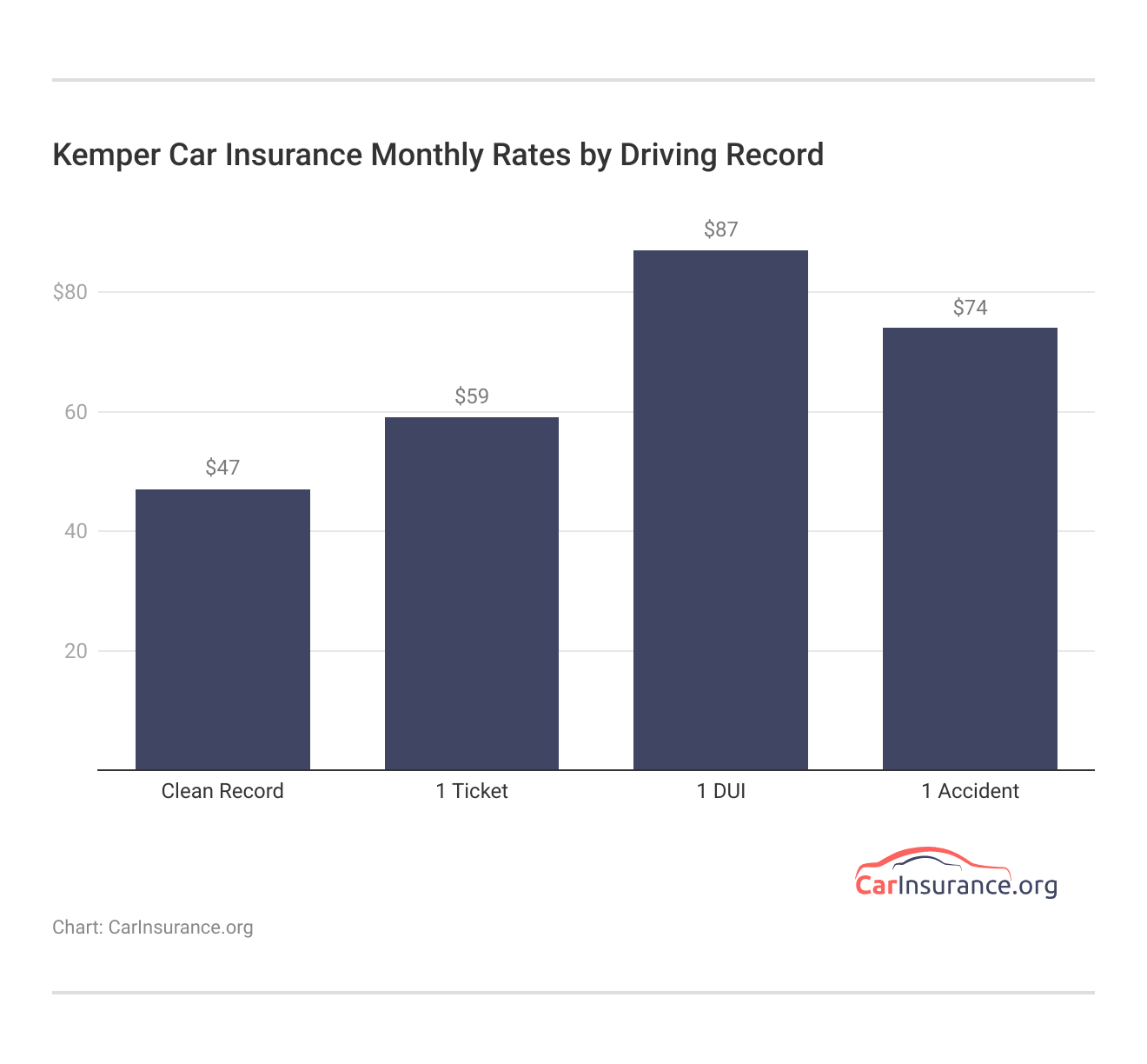 <h3>Kemper Car Insurance Monthly Rates by Driving Record</h3>