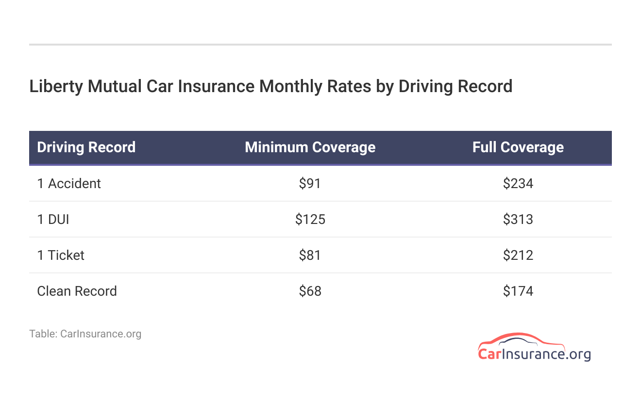 <h3>Liberty Mutual Car Insurance Monthly Rates by Driving Record</h3>
