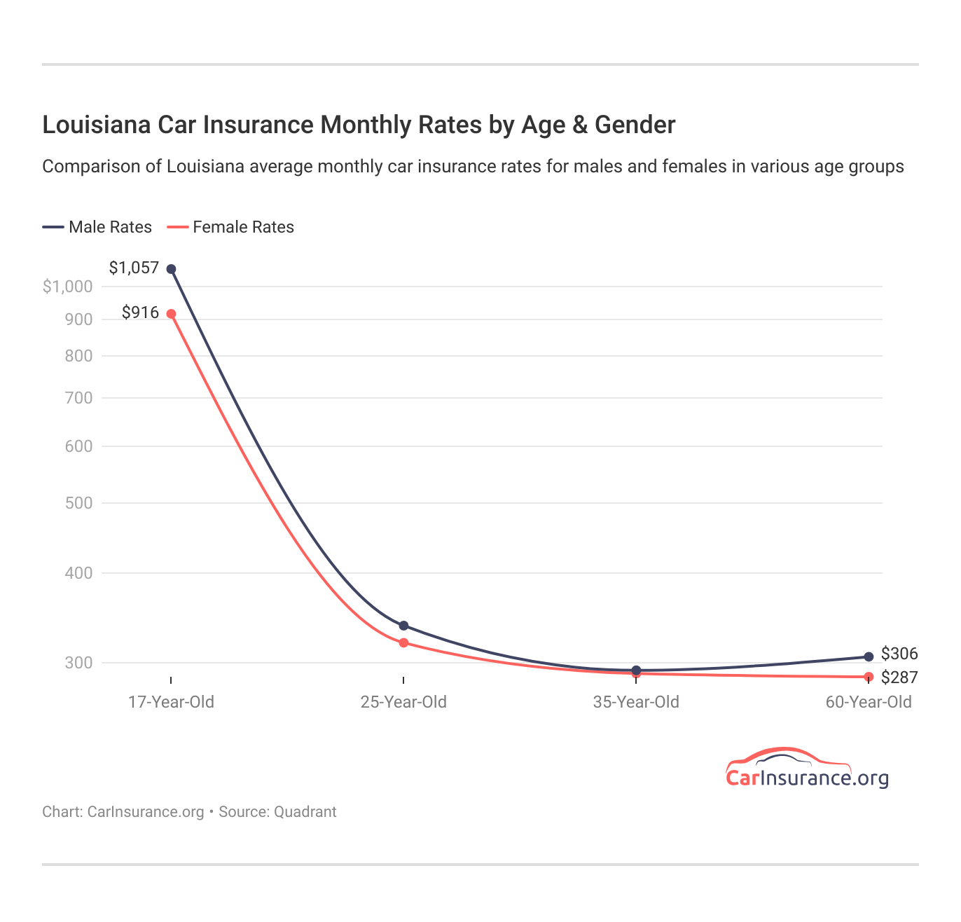 <h3>Louisiana Car Insurance Monthly Rates by Age & Gender</h3>