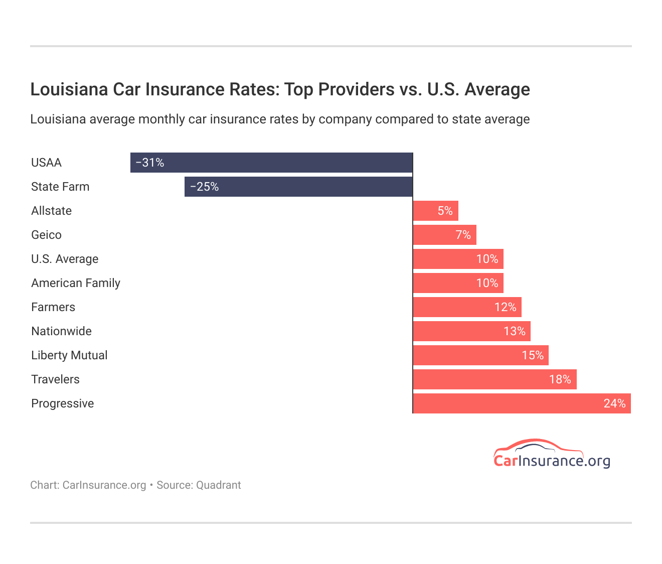 <h3>Louisiana Car Insurance Rates: Top Providers vs. U.S. Average</h3>