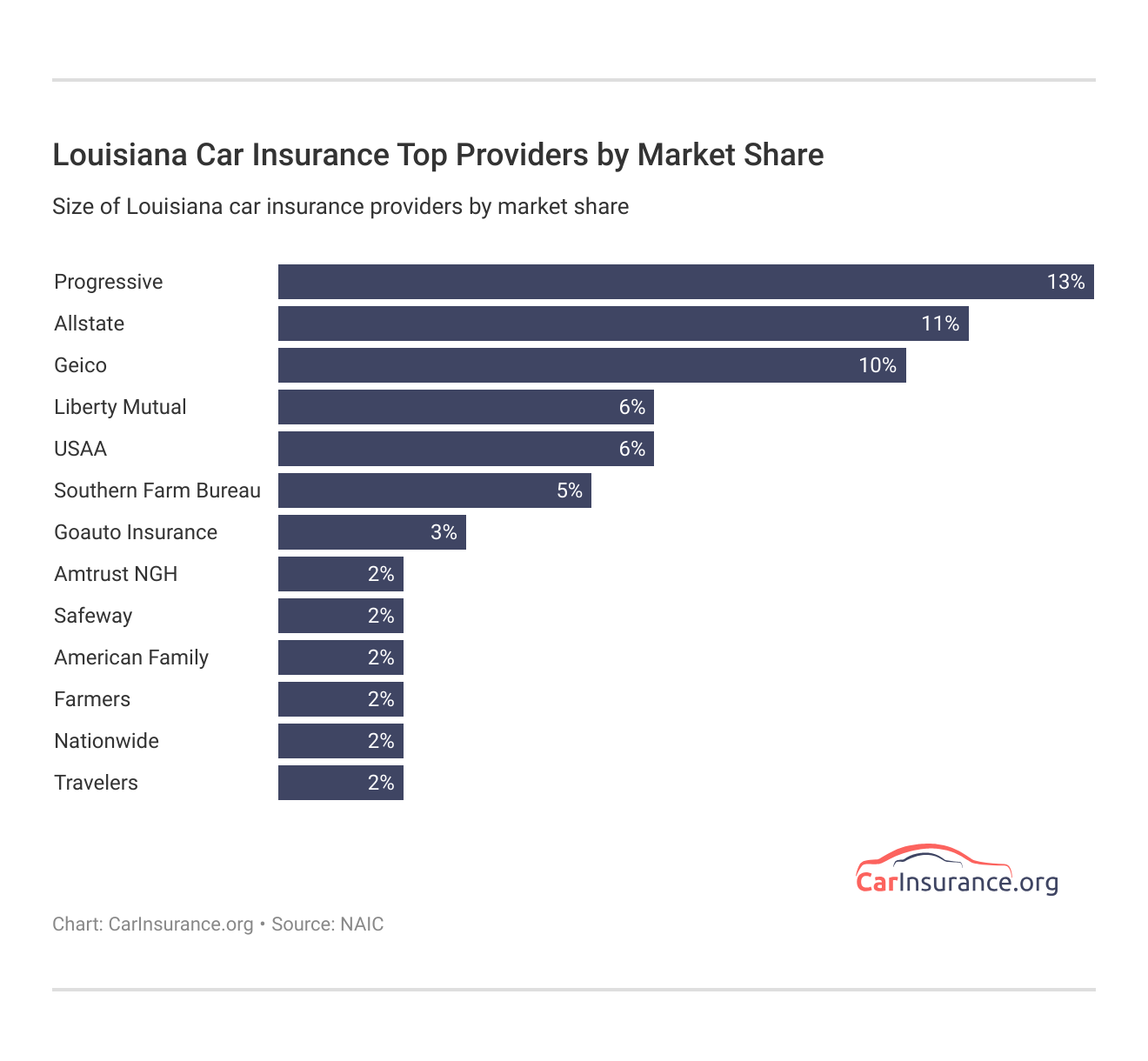 <h3>Louisiana Car Insurance Top Providers by Market Share</h3>