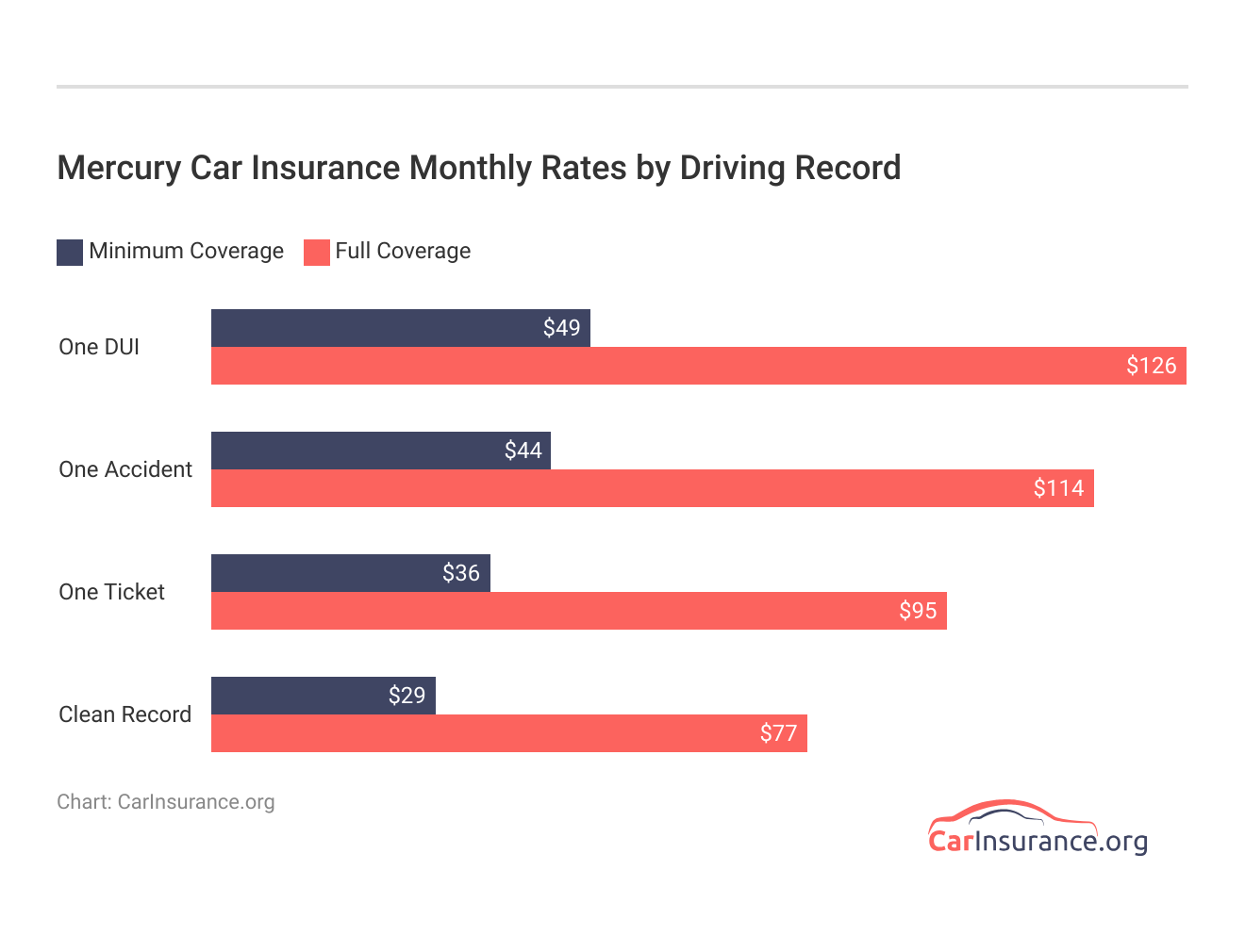 <h3>Mercury Car Insurance Monthly Rates by Driving Record</h3>