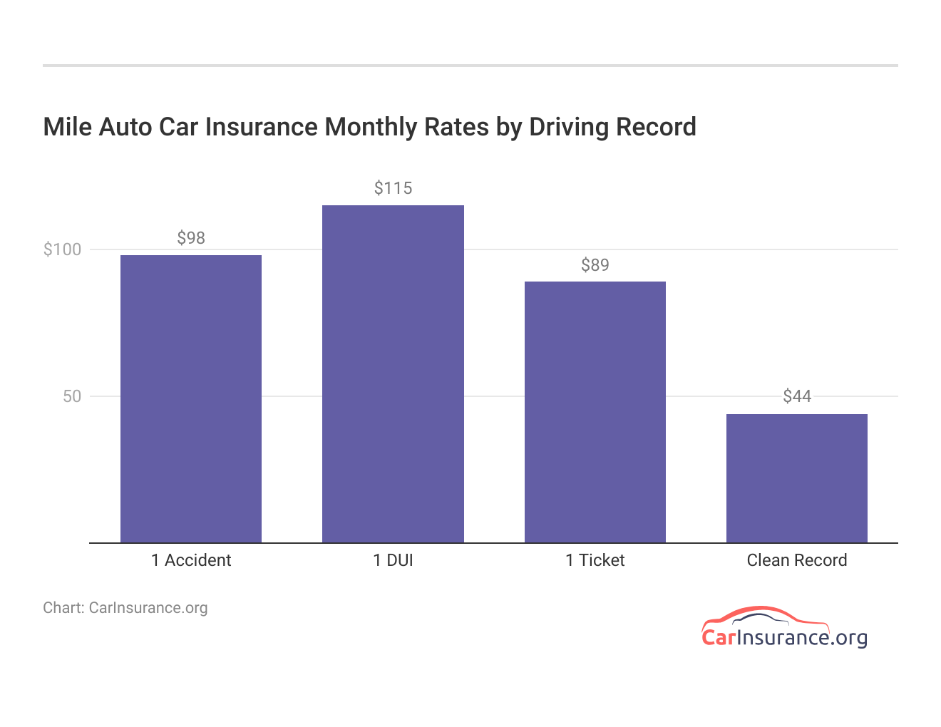 <h3>Mile Auto Car Insurance Monthly Rates by Driving Record</h3>  
