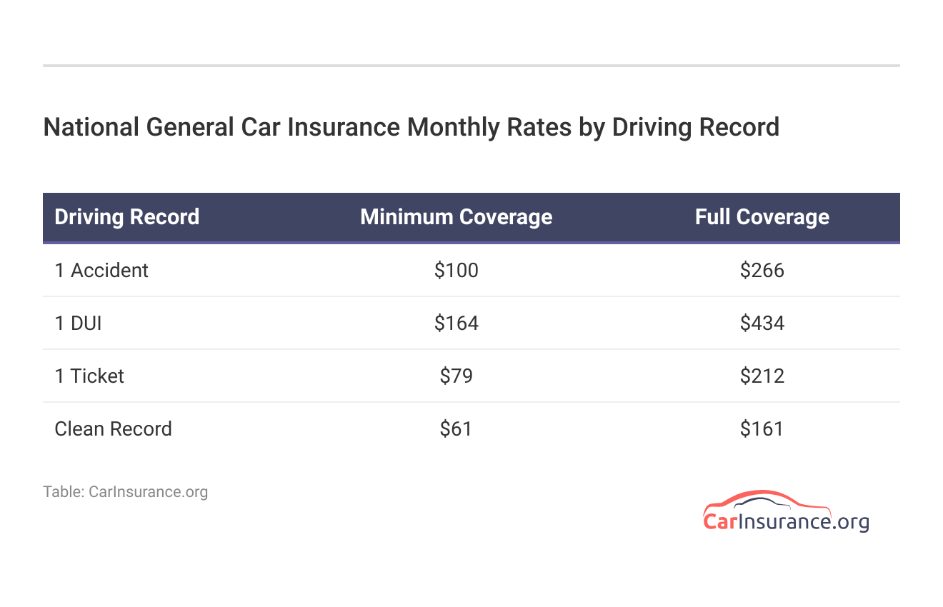 <h3>National General Car Insurance Monthly Rates by Driving Record</h3>