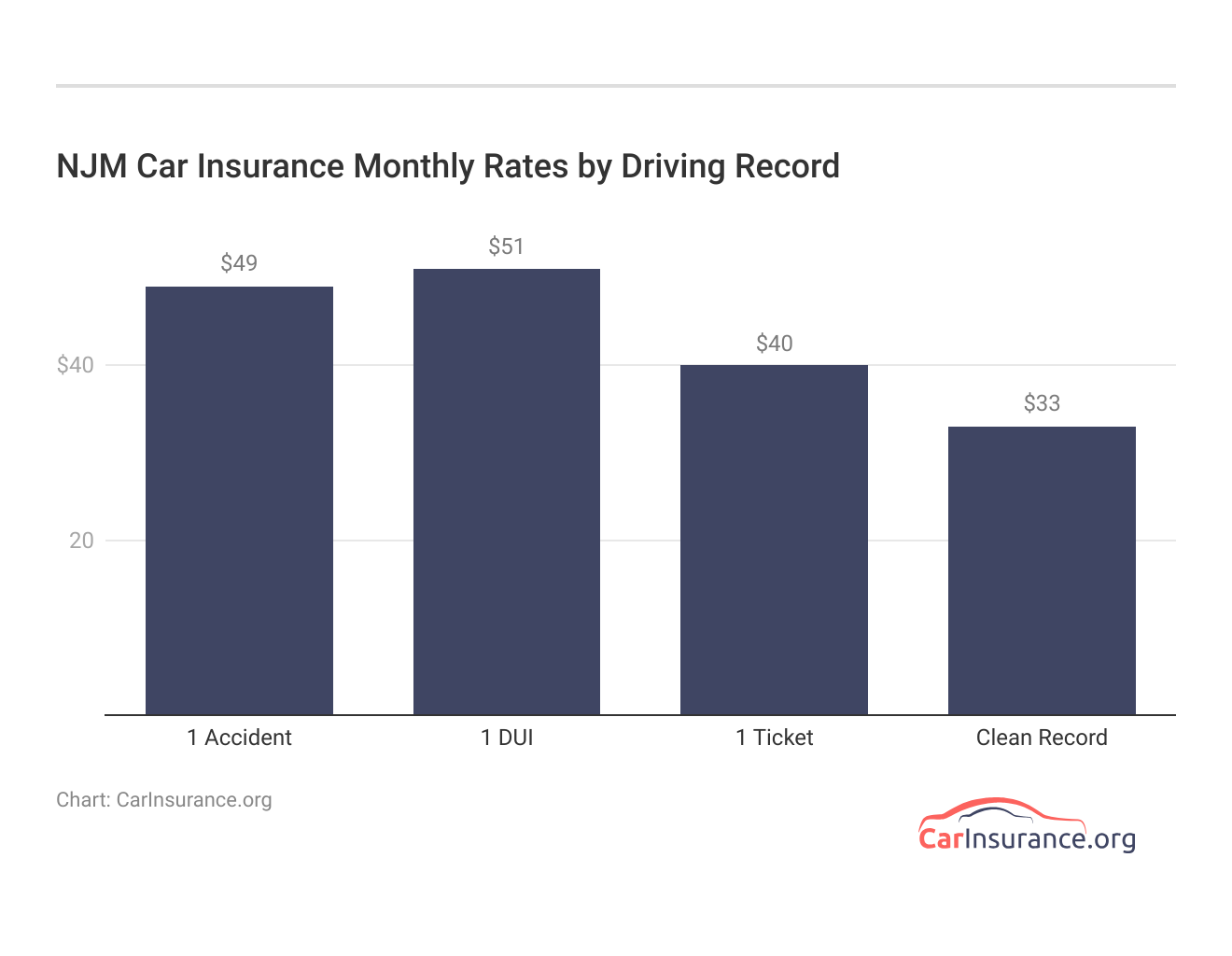 <h3>NJM Car Insurance Monthly Rates by Driving Record</h3> 