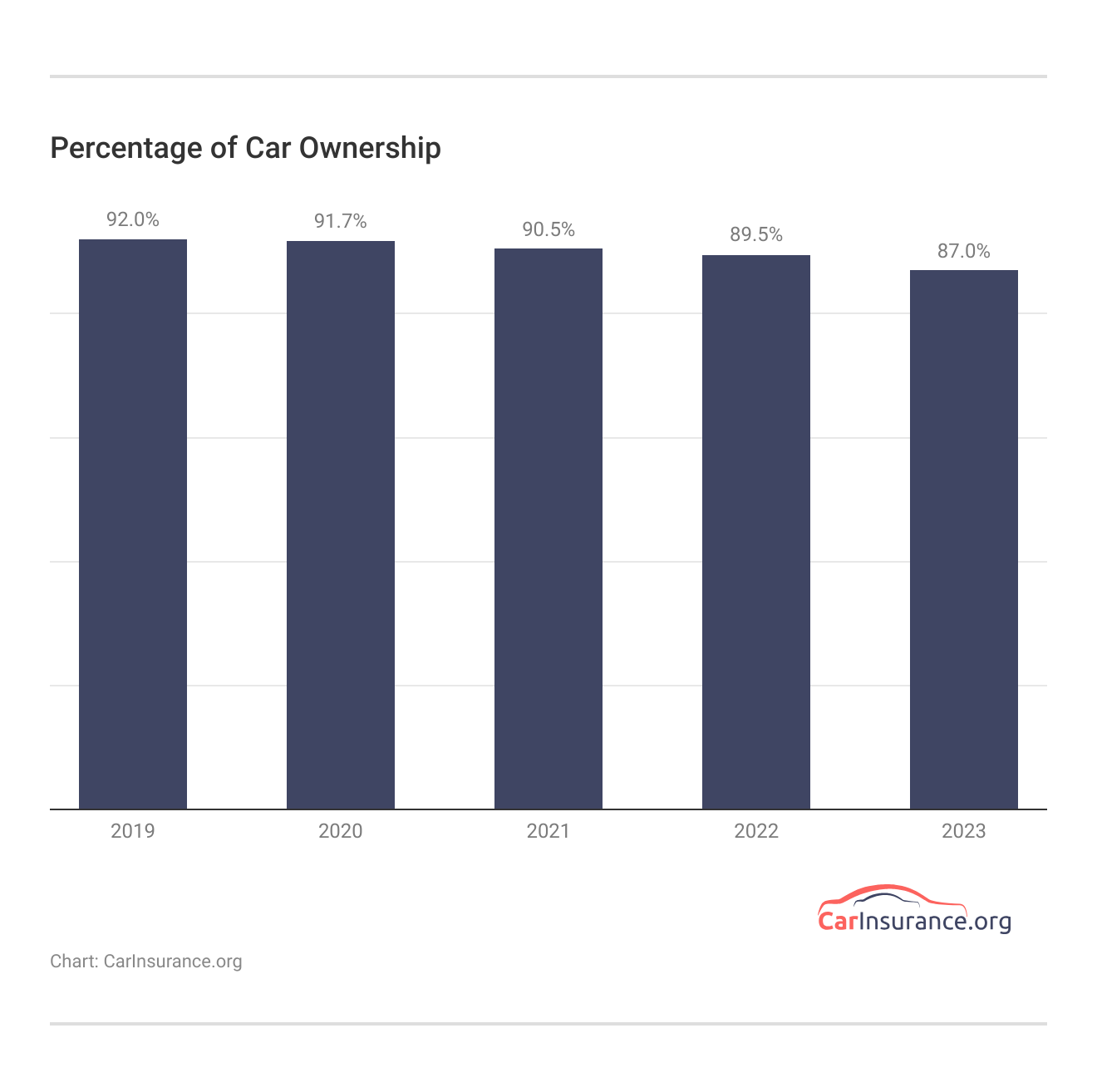 <h3>Percentage of Car Ownership</h3>