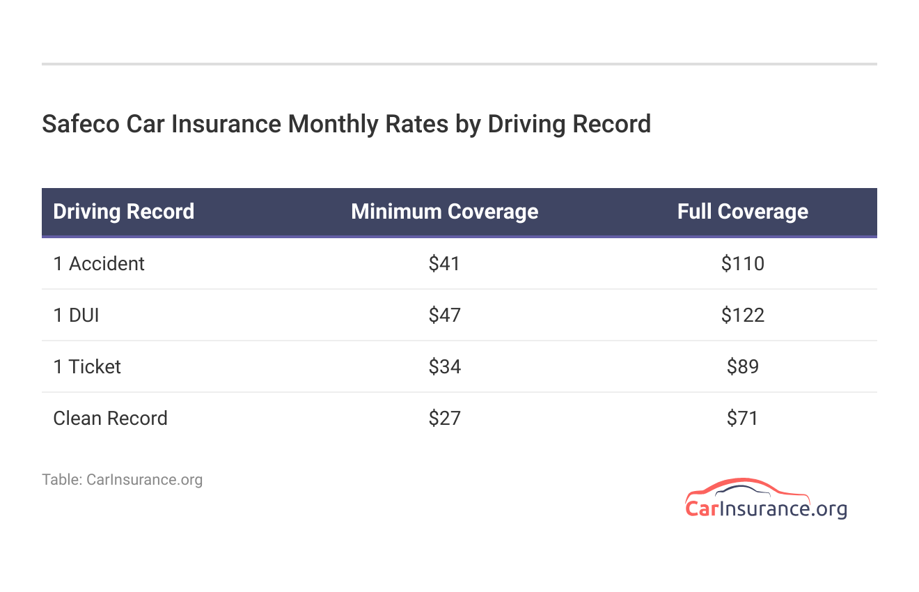 <h3>Safeco Car Insurance Monthly Rates by Driving Record</h3>