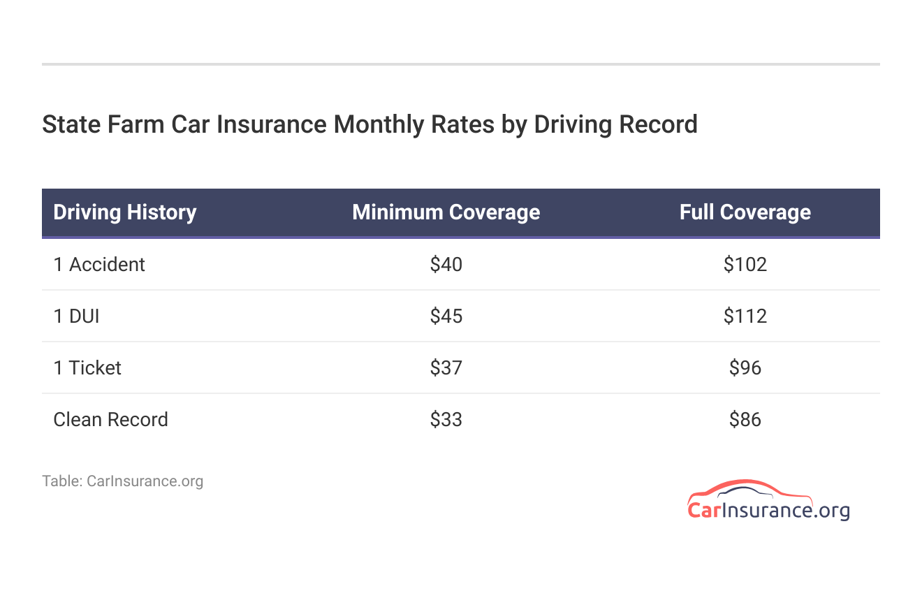 <h3>State Farm Car Insurance Monthly Rates by Driving Record</h3>