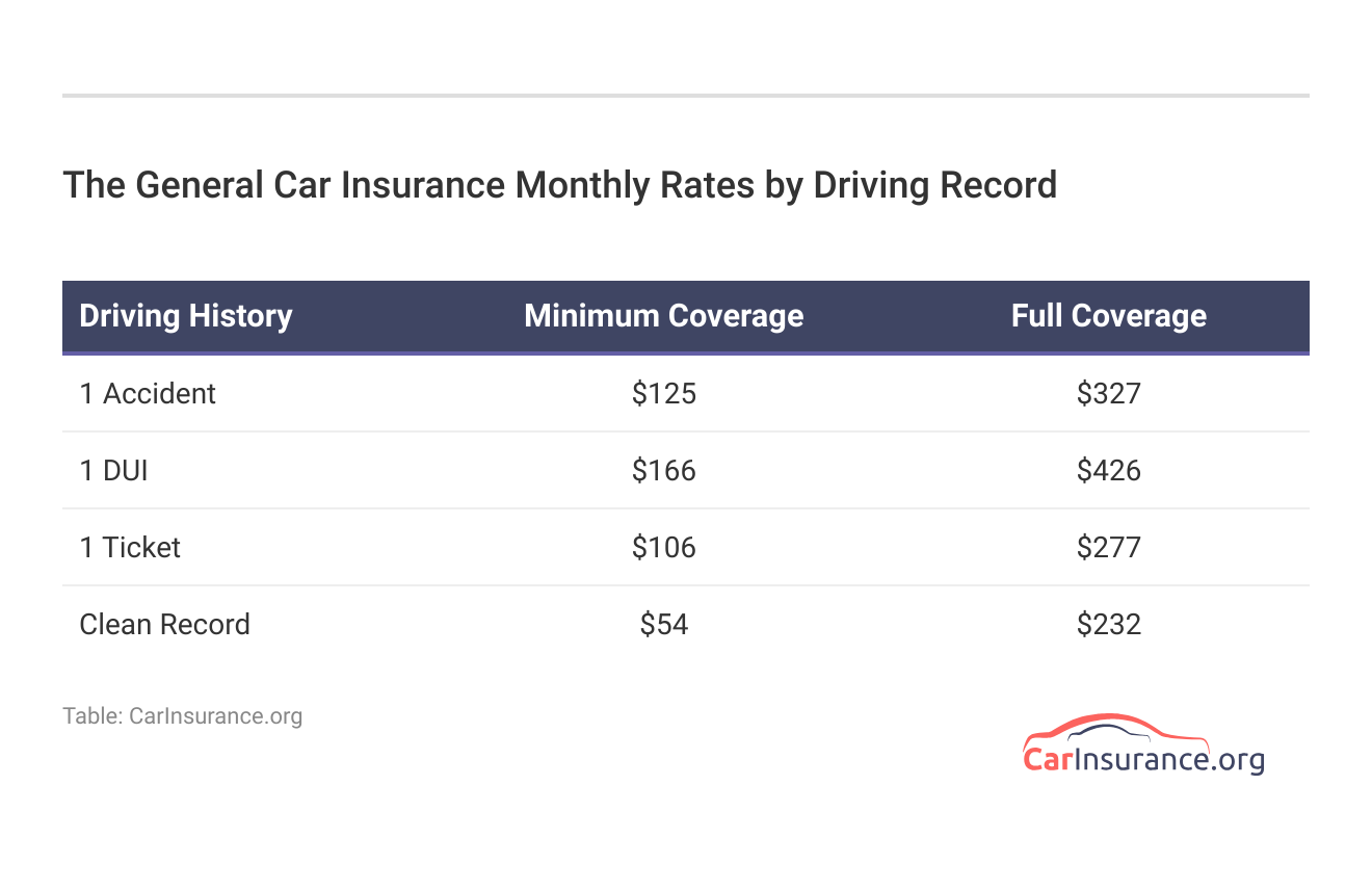 <h3>The General Car Insurance Monthly Rates by Driving Record</h3>