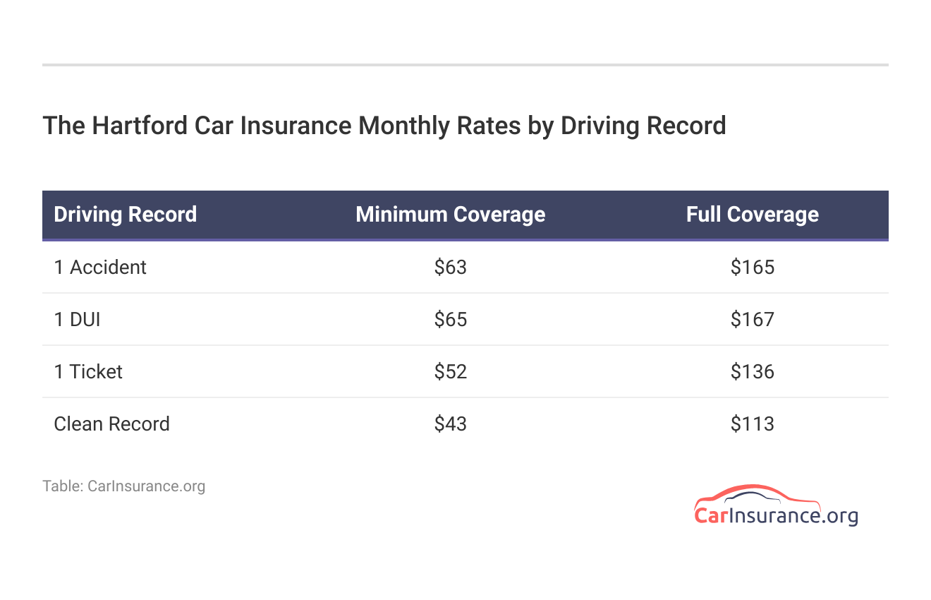 <h3>The Hartford Car Insurance Monthly Rates by Driving Record</h3>
