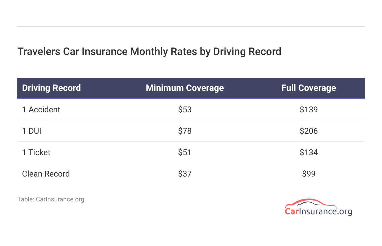 <h3>Travelers Car Insurance Monthly Rates by Driving Record</h3> 