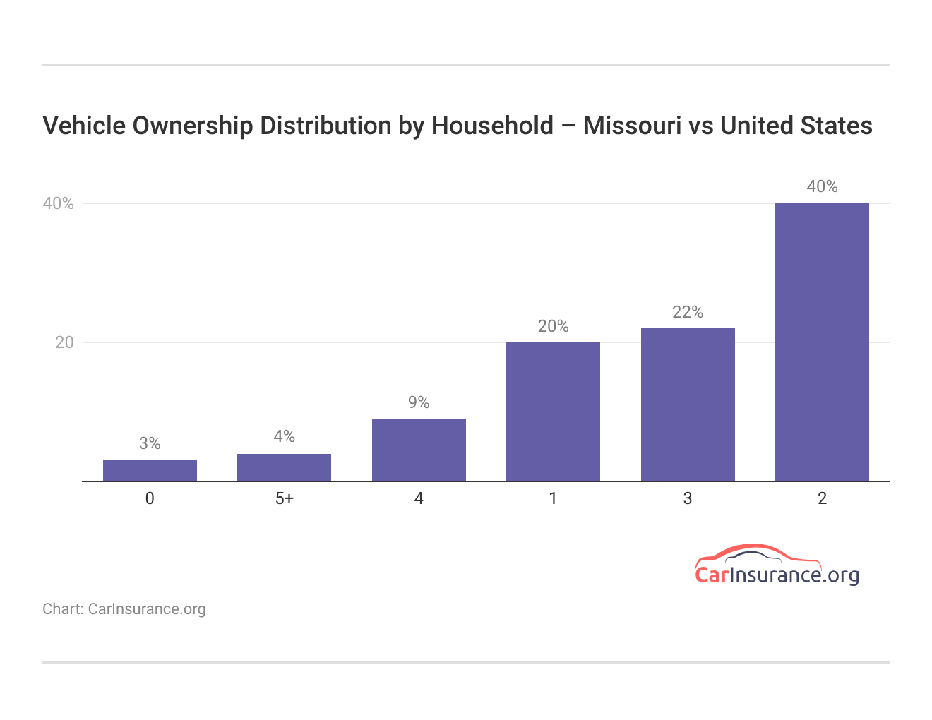 <h3>Vehicle Ownership Distribution by Household – Missouri vs United States</h3> 