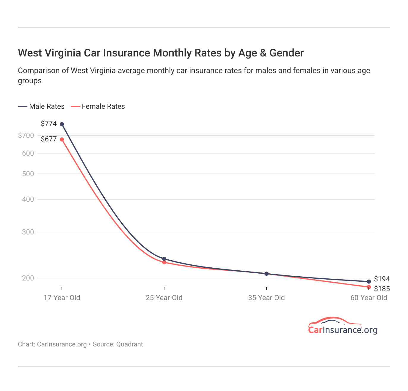 <h3>West Virginia Car Insurance Monthly Rates by Age & Gender</h3>
