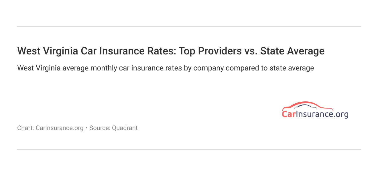 <h3>West Virginia Car Insurance Rates: Top Providers vs. State Average</h3>