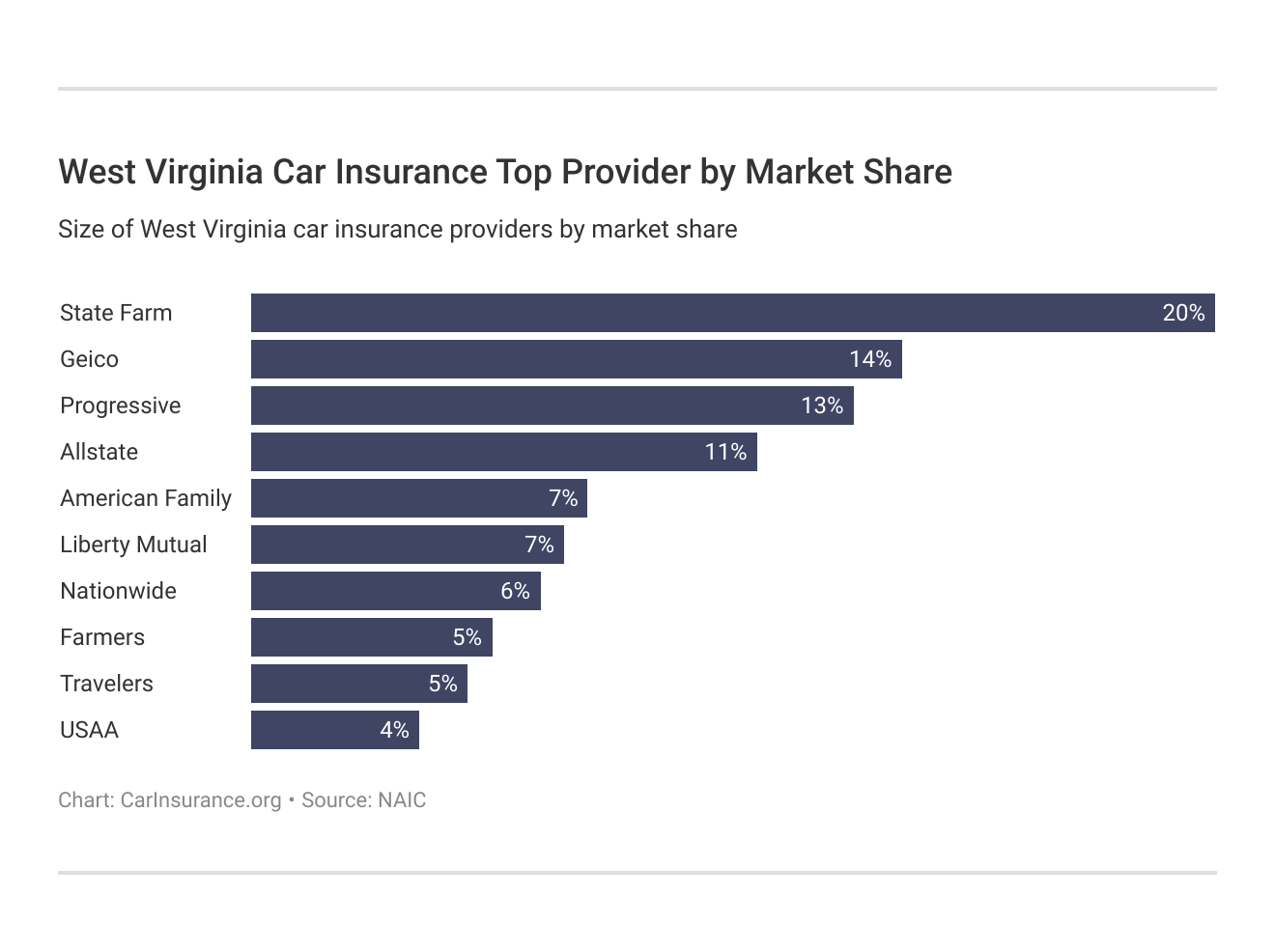 <h3>West Virginia Car Insurance Top Provider by Market Share</h3>