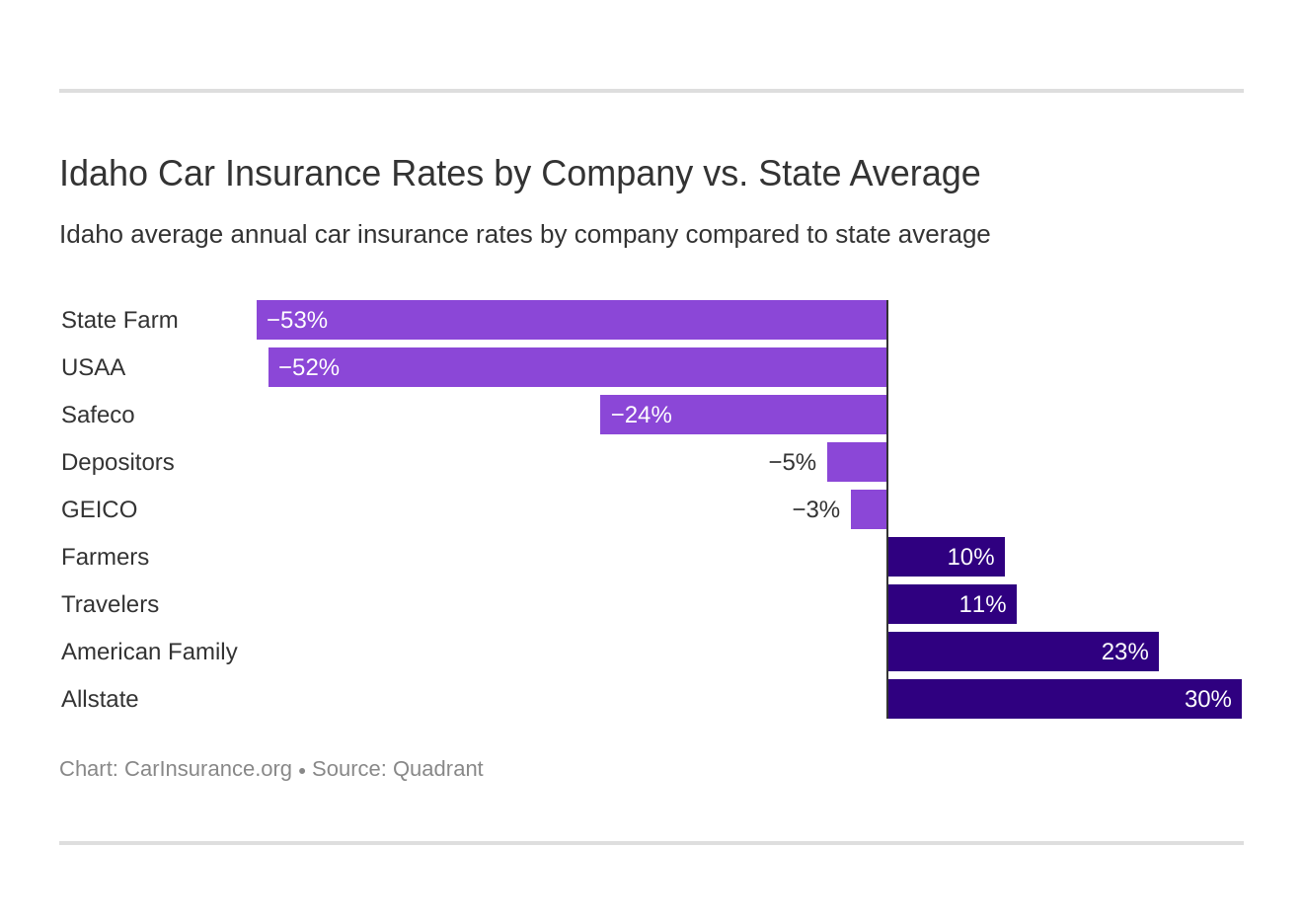 Idaho Car Insurance Rates by Company vs. State Average