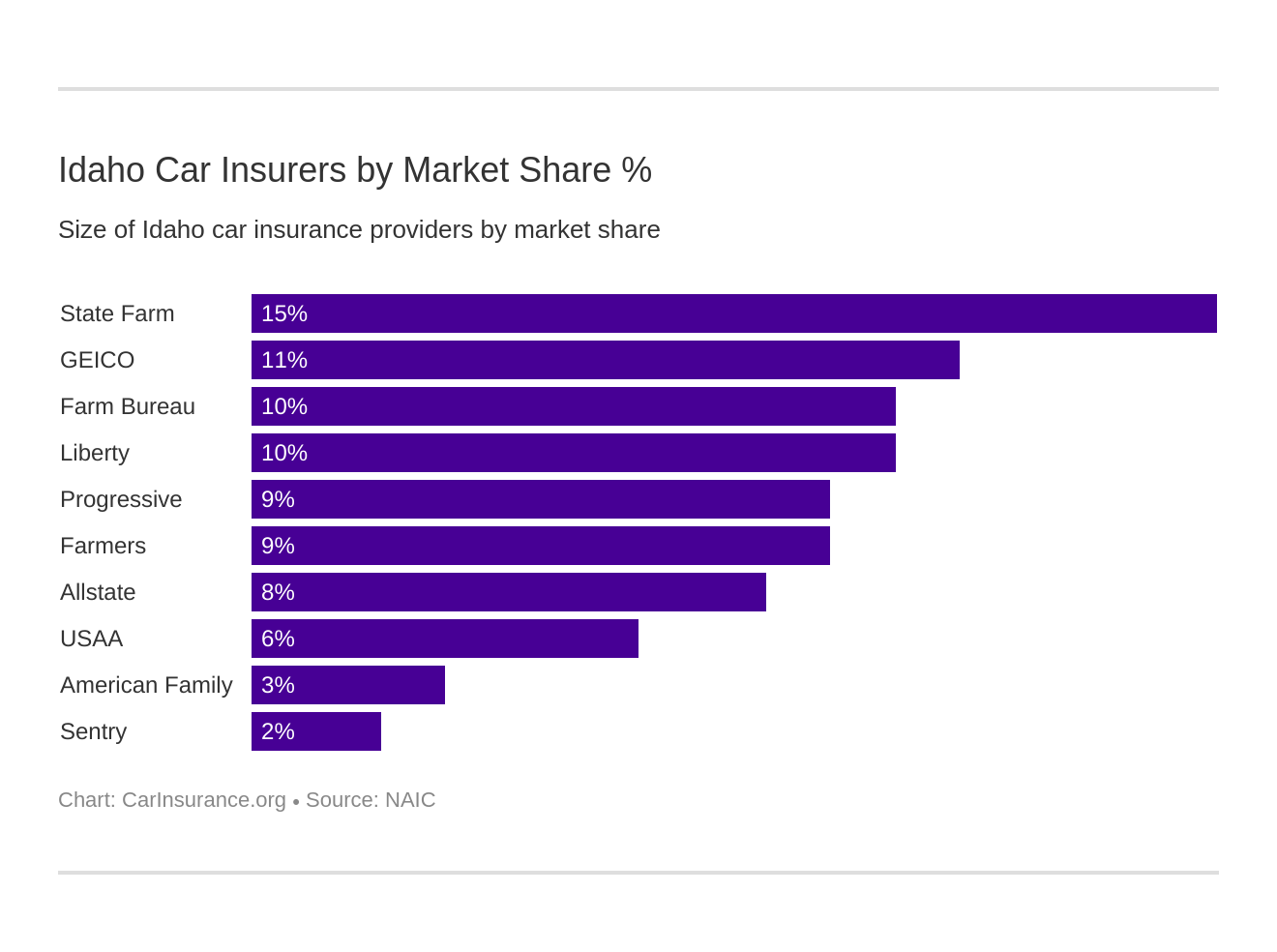 Idaho Car Insurers by Market Share %