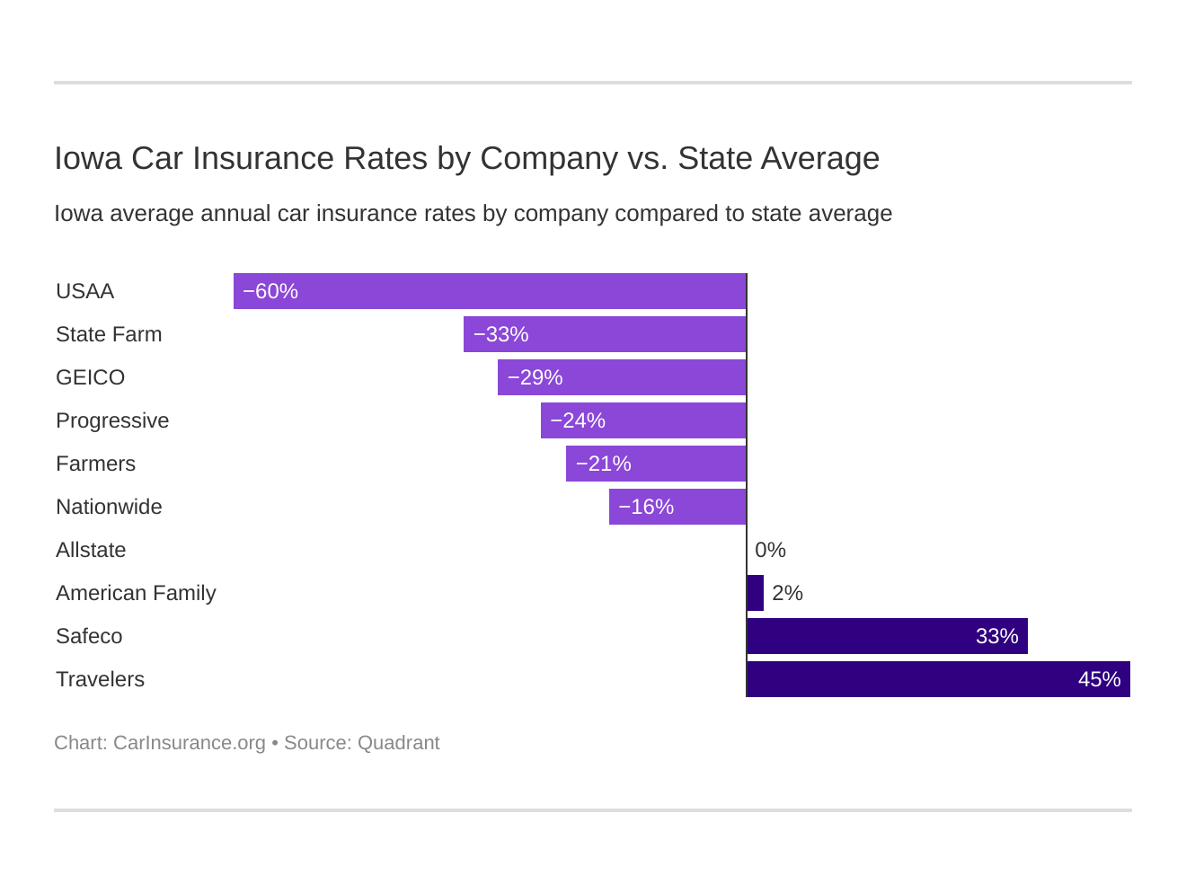 Iowa Car Insurance Rates by Company vs. State Average