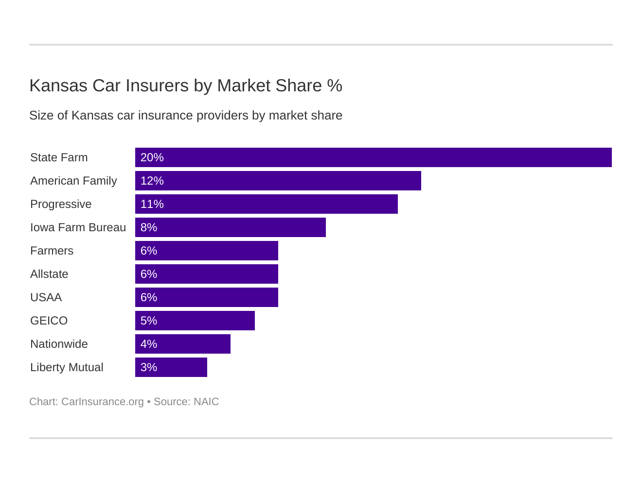 Kansas Car Insurers by Market Share %