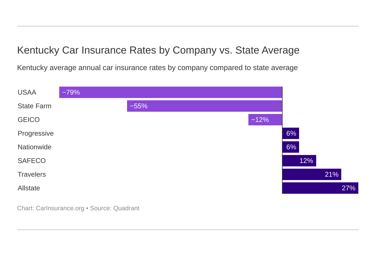 Kentucky Car Insurance Rates by Company vs. State Average
