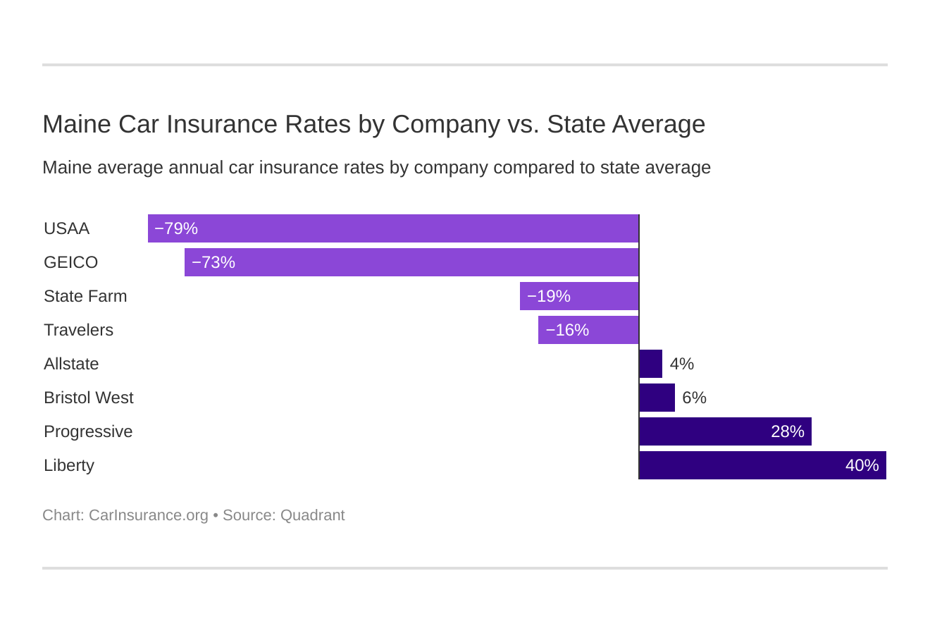 Maine Car Insurance Rates by Company vs. State Average