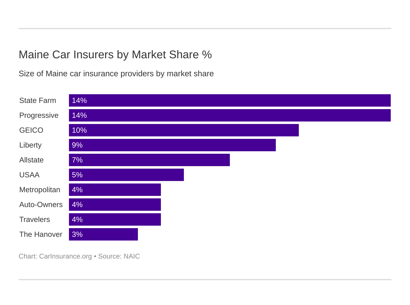 Maine Car Insurers by Market Share %