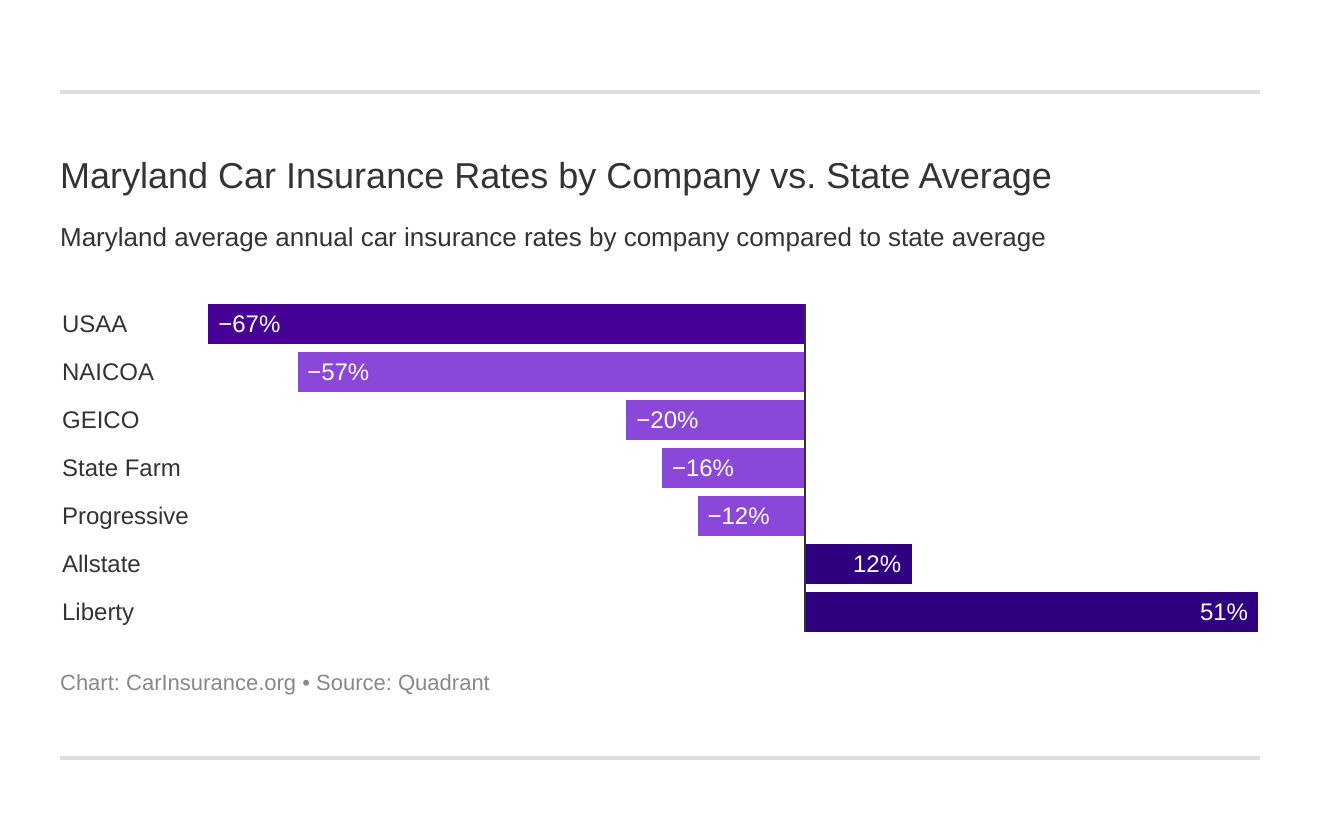 Maryland Car Insurance Rates by Company vs. State Average