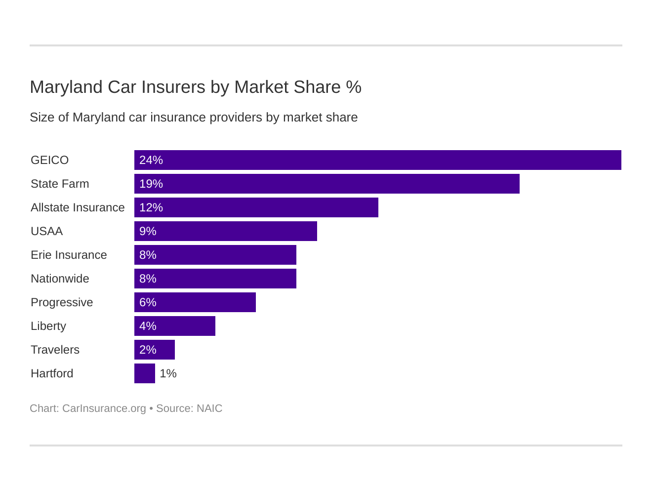 Maryland Car Insurers by Market Share %