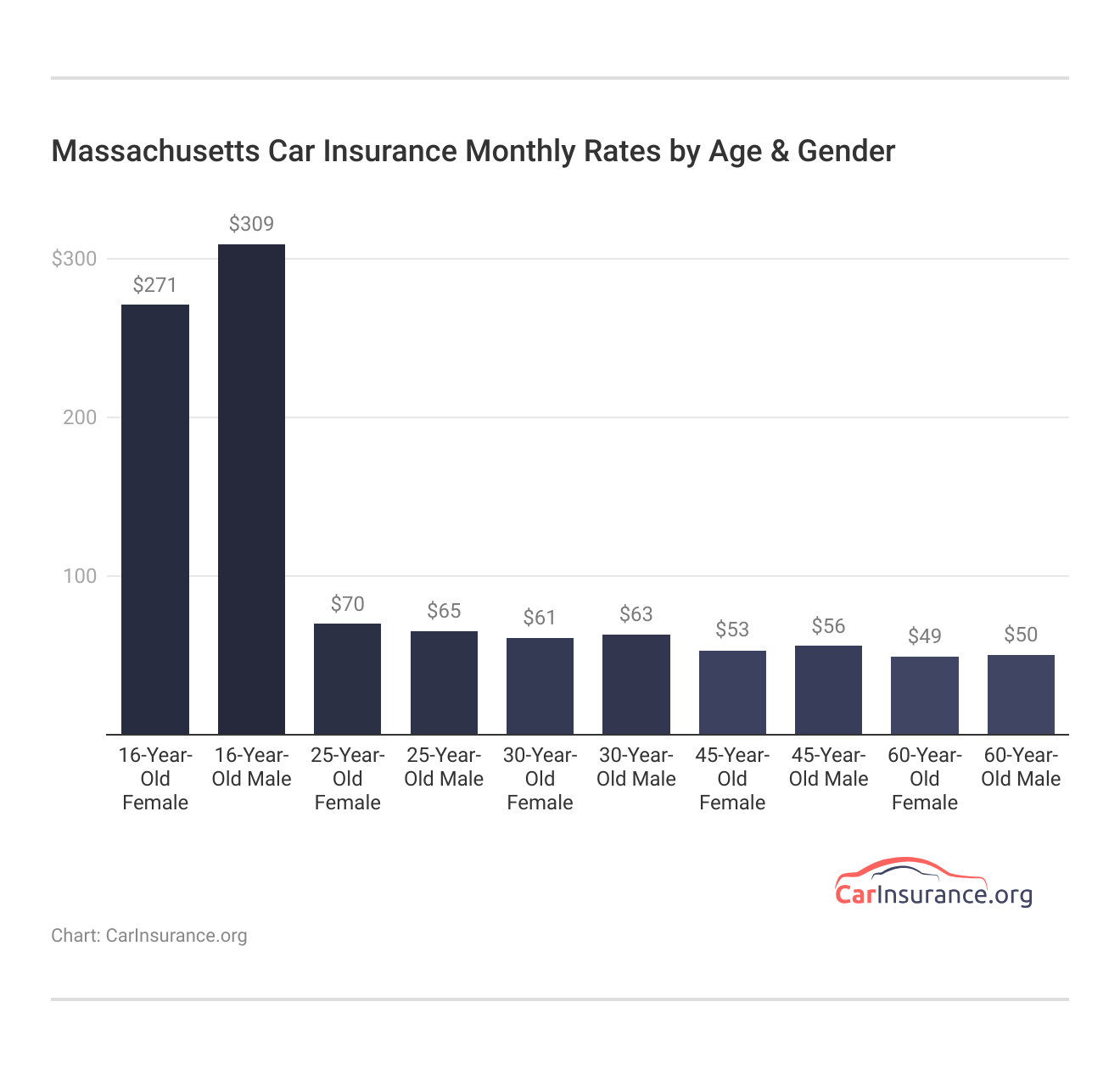 Massachusetts Car Insurance Monthly Rates by Age & Gender