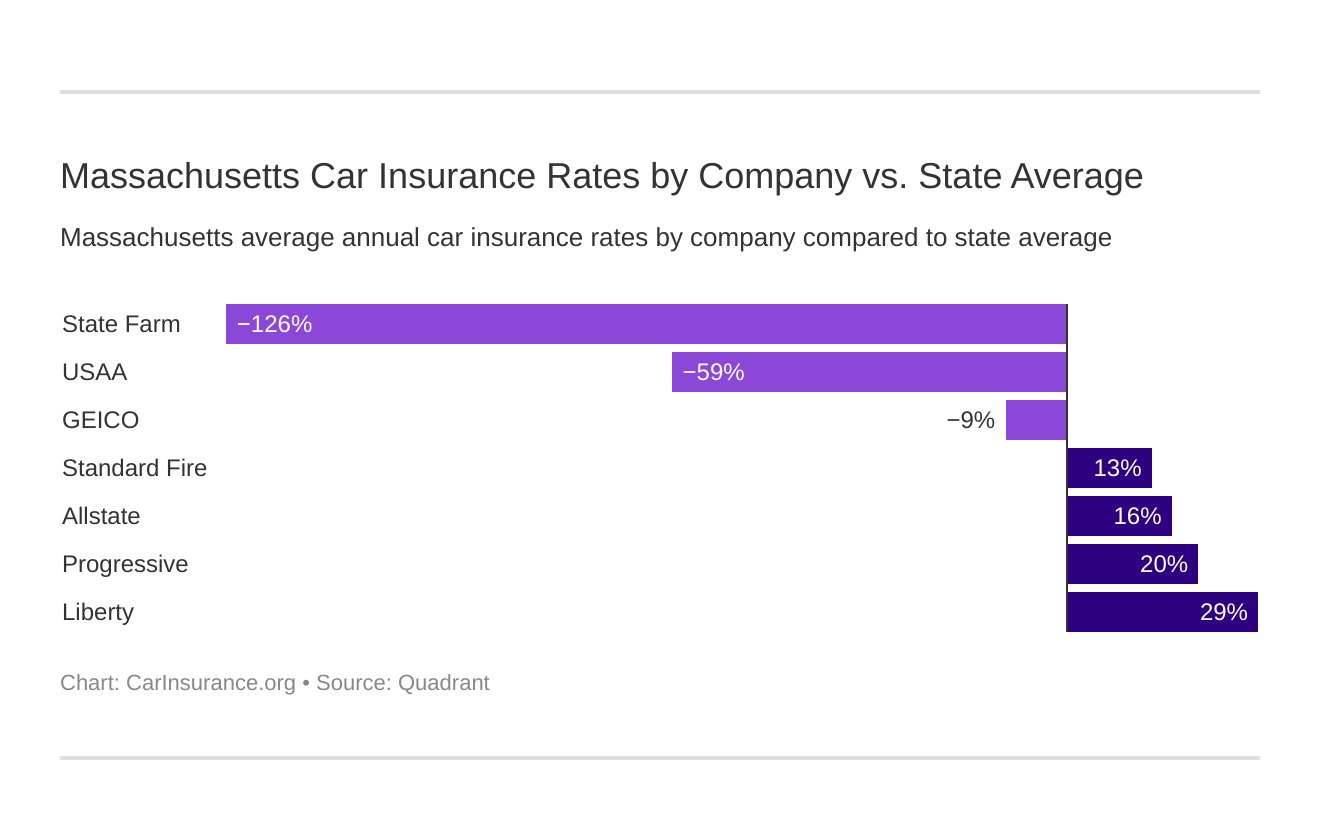 Massachusetts Car Insurance Rates by Company vs. State Average