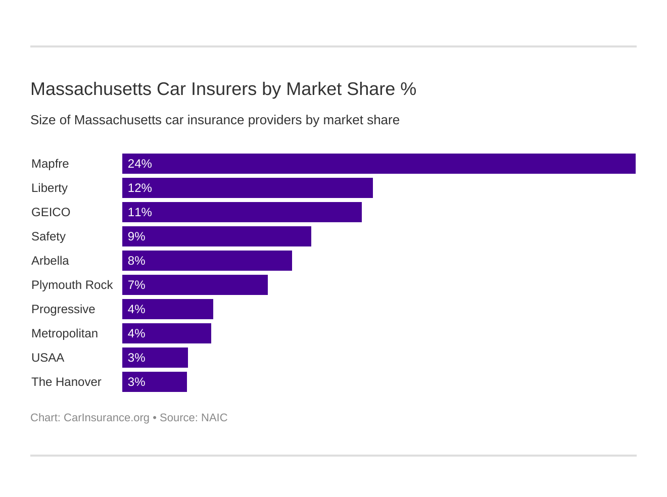 Massachusetts Car Insurers by Market Share %