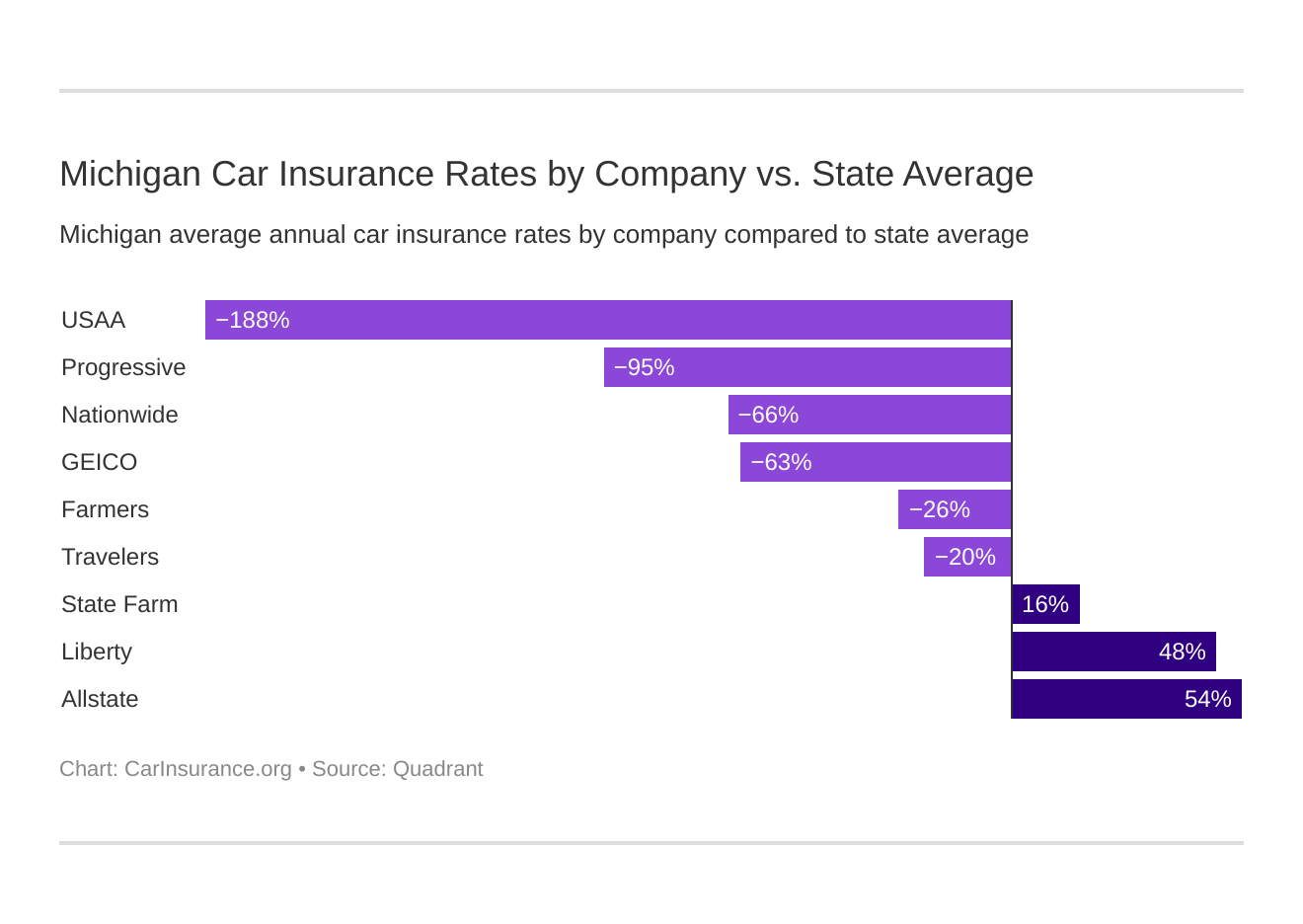 Michigan Car Insurance Rates by Company vs. State Average