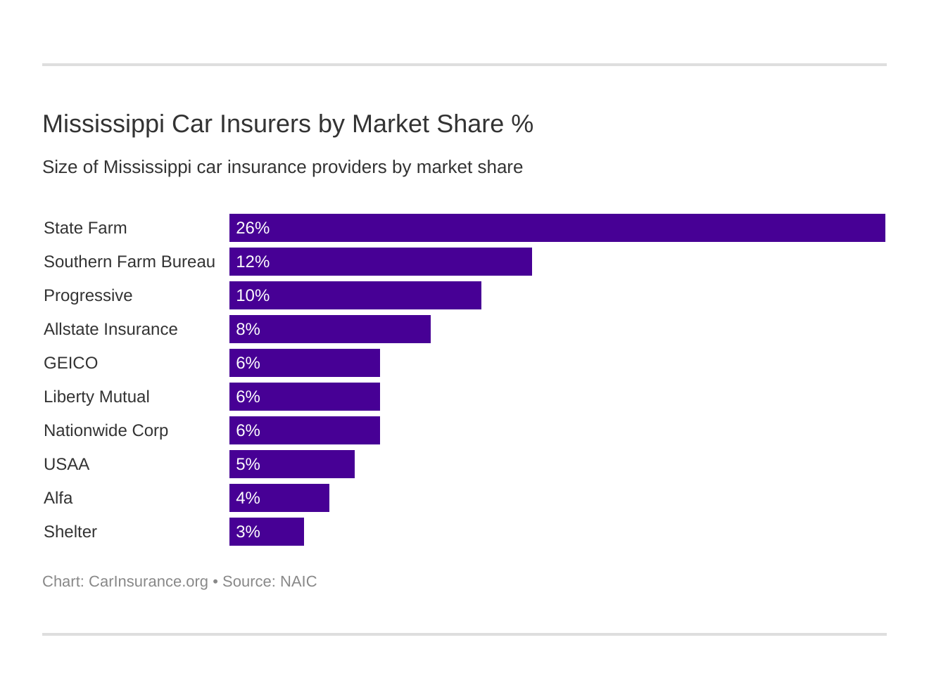 Mississippi Car Insurers by Market Share %