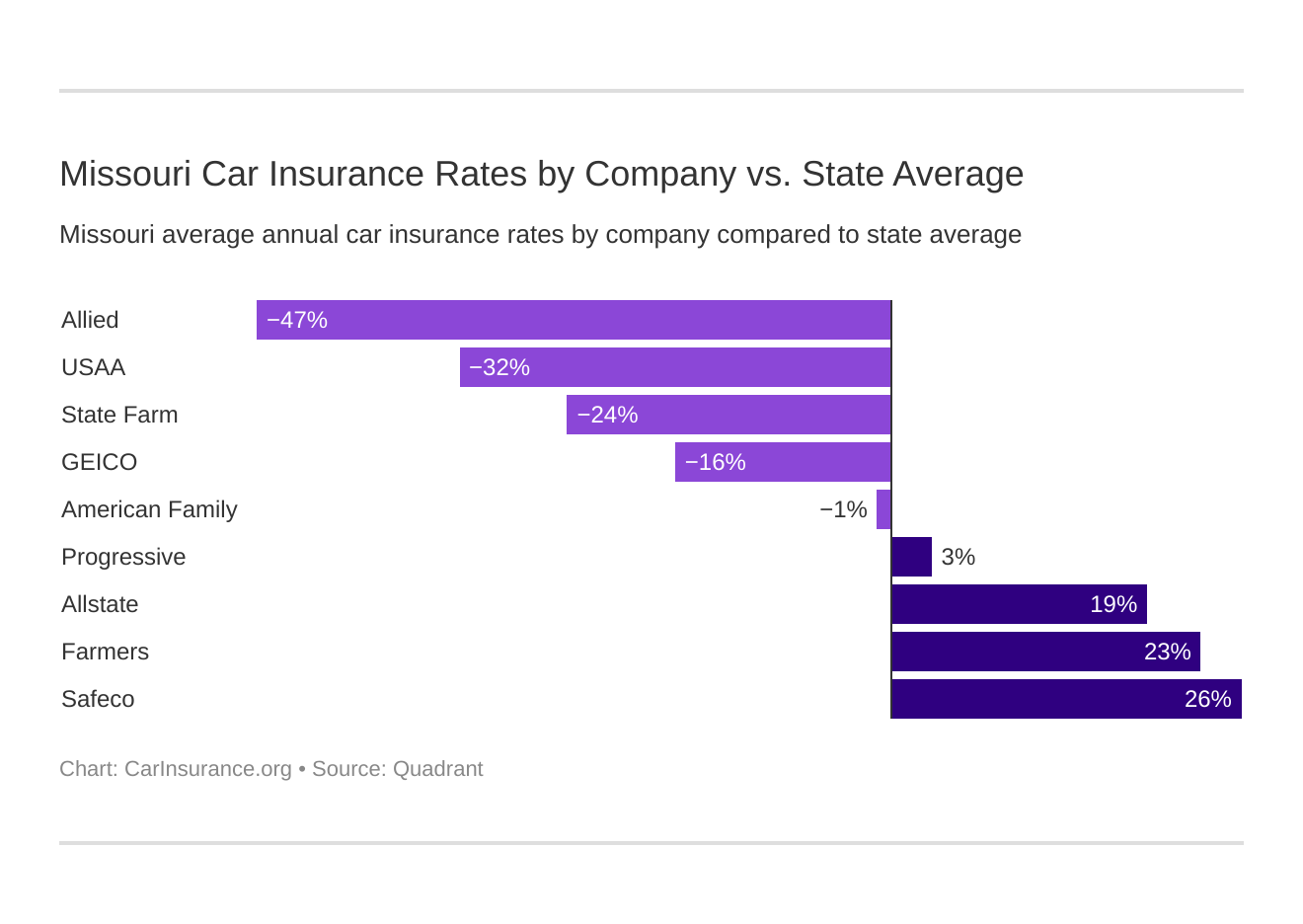 Missouri Car Insurance Rates by Company vs. State Average