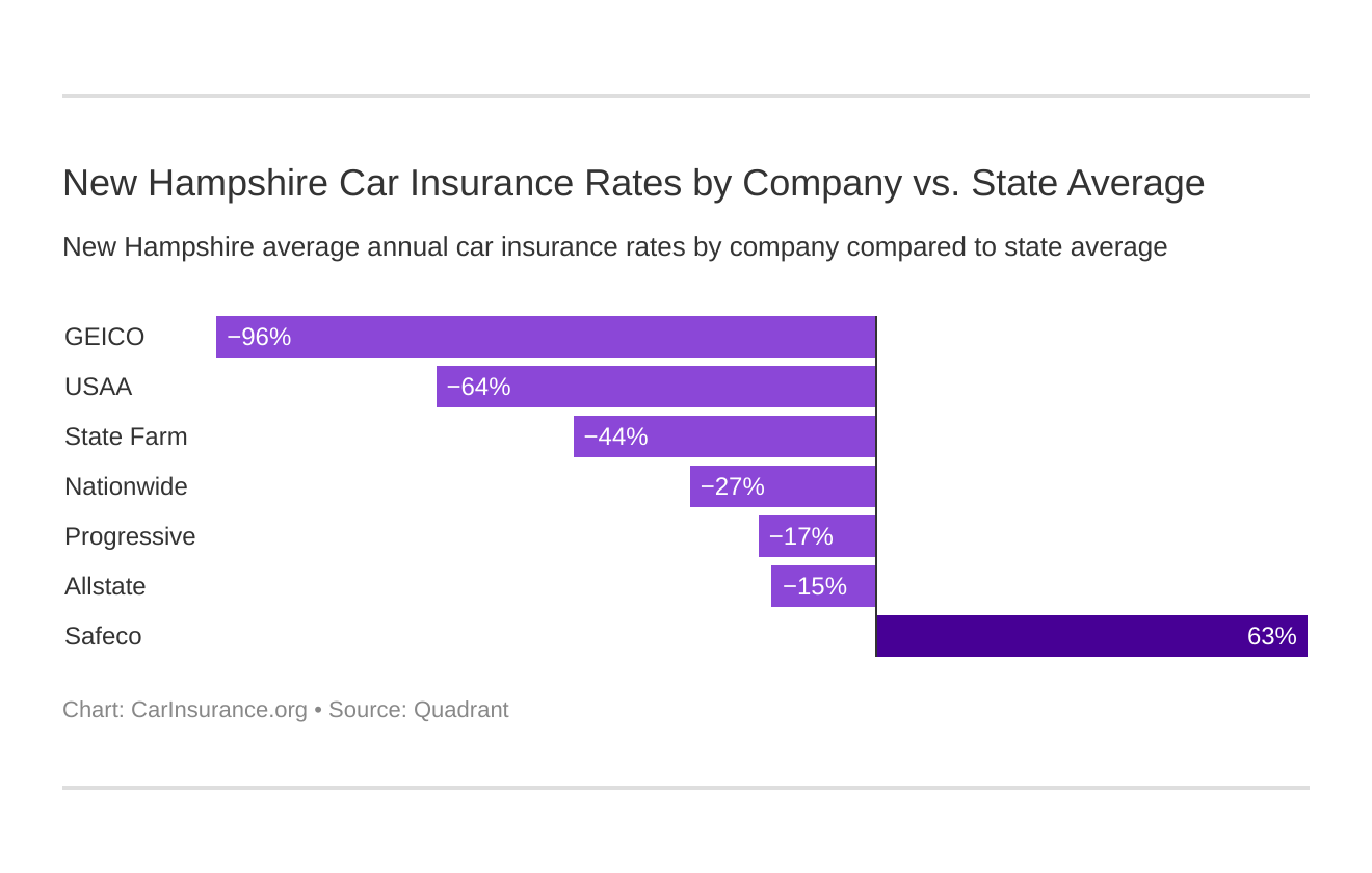New Hampshire Car Insurance Rates by Company vs. State Average