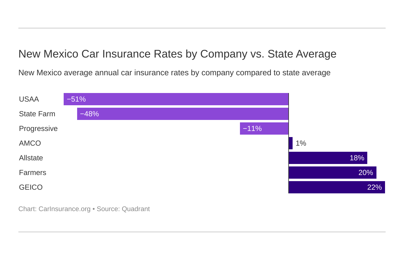 New Mexico Car Insurance Rates by Company vs. State Average