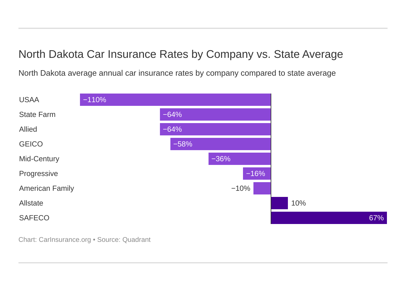 North Dakota Car Insurance Rates by Company vs. State Average