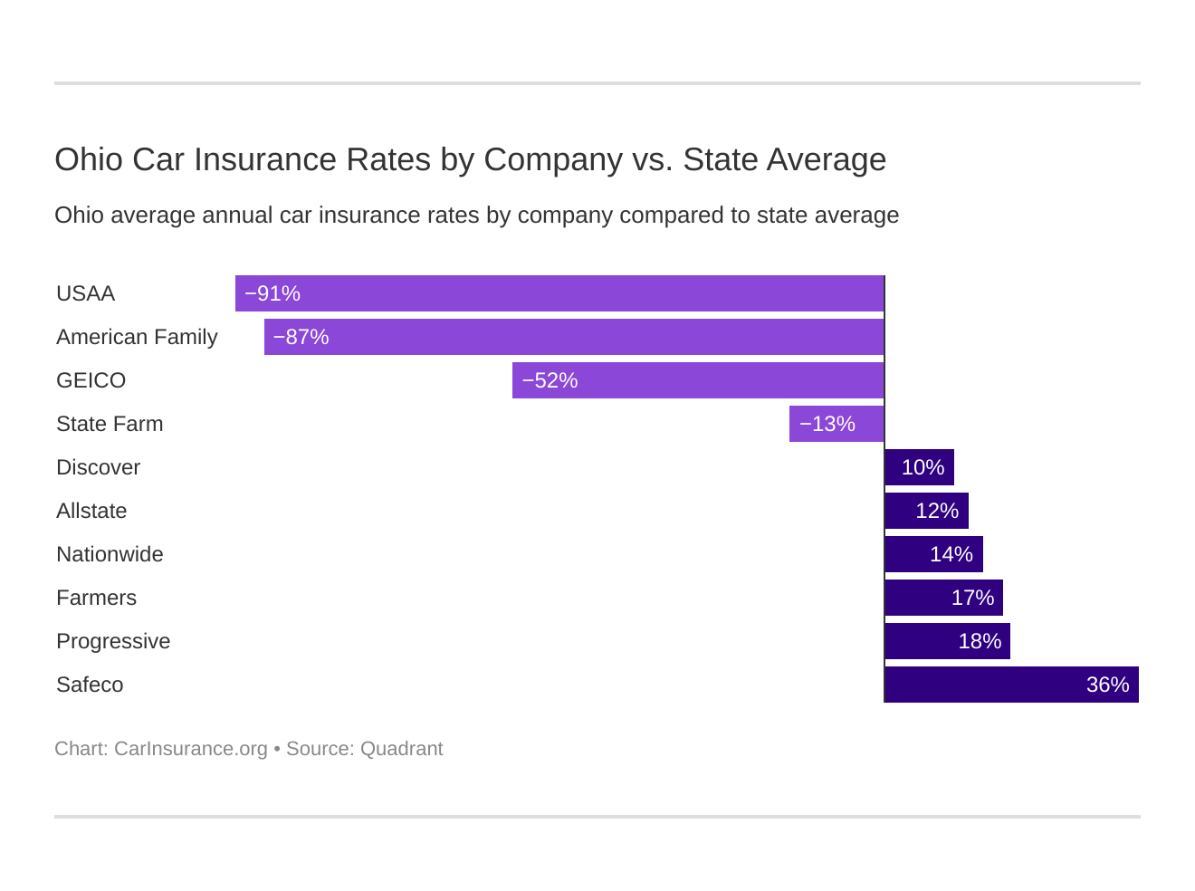 Ohio Car Insurance Rates by Company vs. State Average