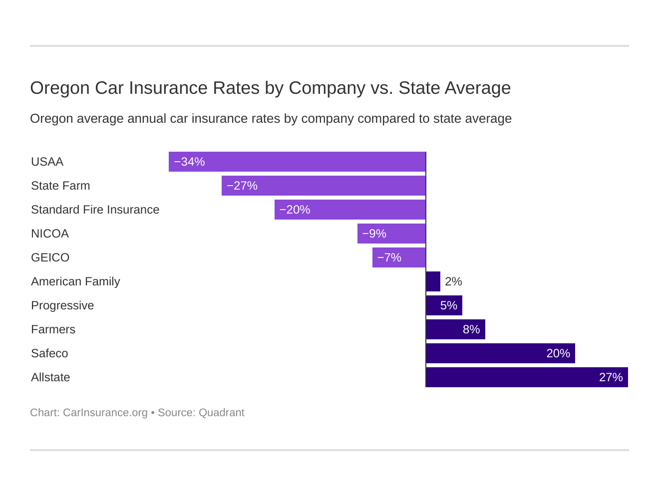 Oregon Car Insurance Guide (Cheap Rates + Best Companies) – CarInsurance.org
