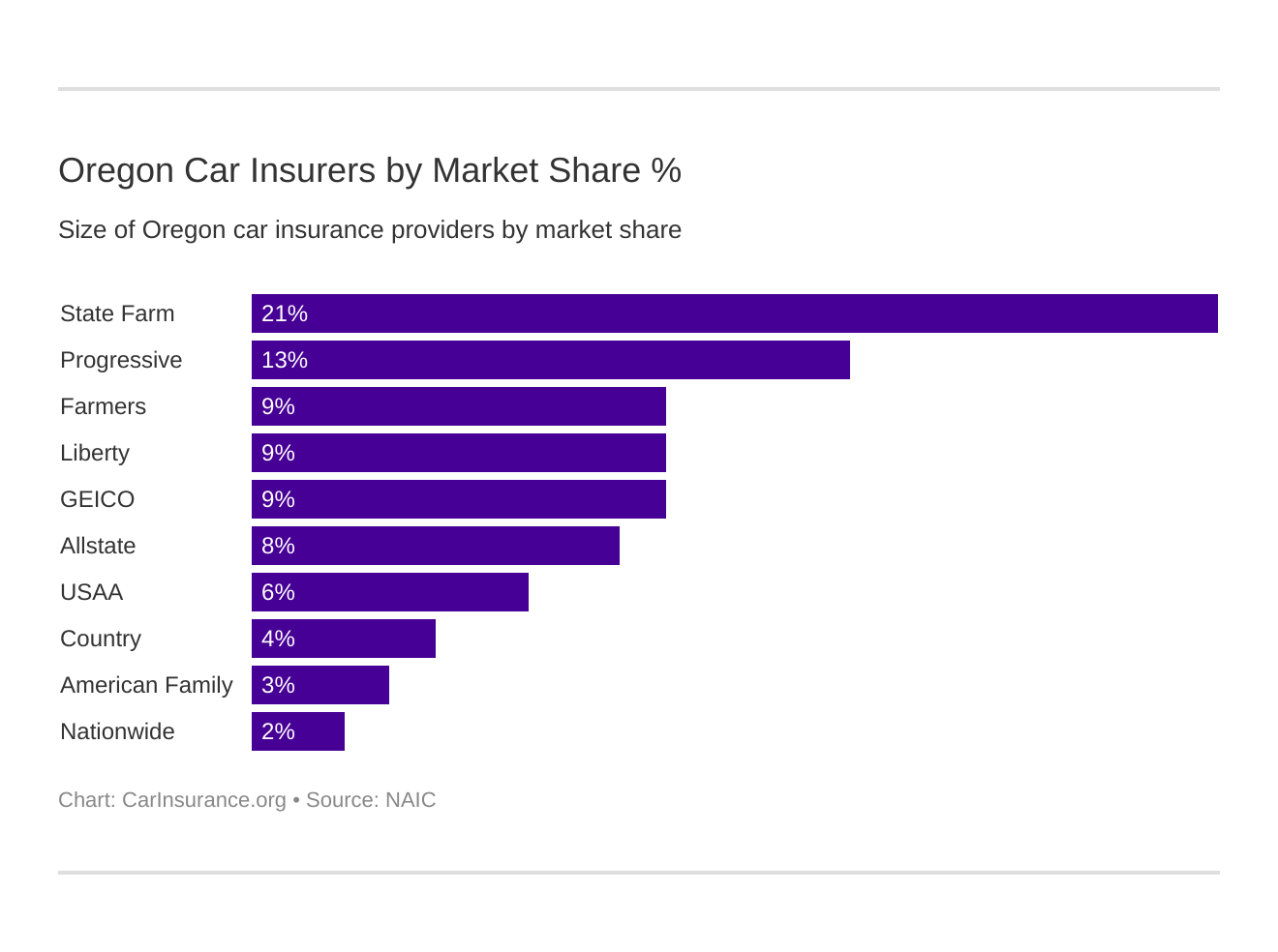 Oregon Car Insurers by Market Share %